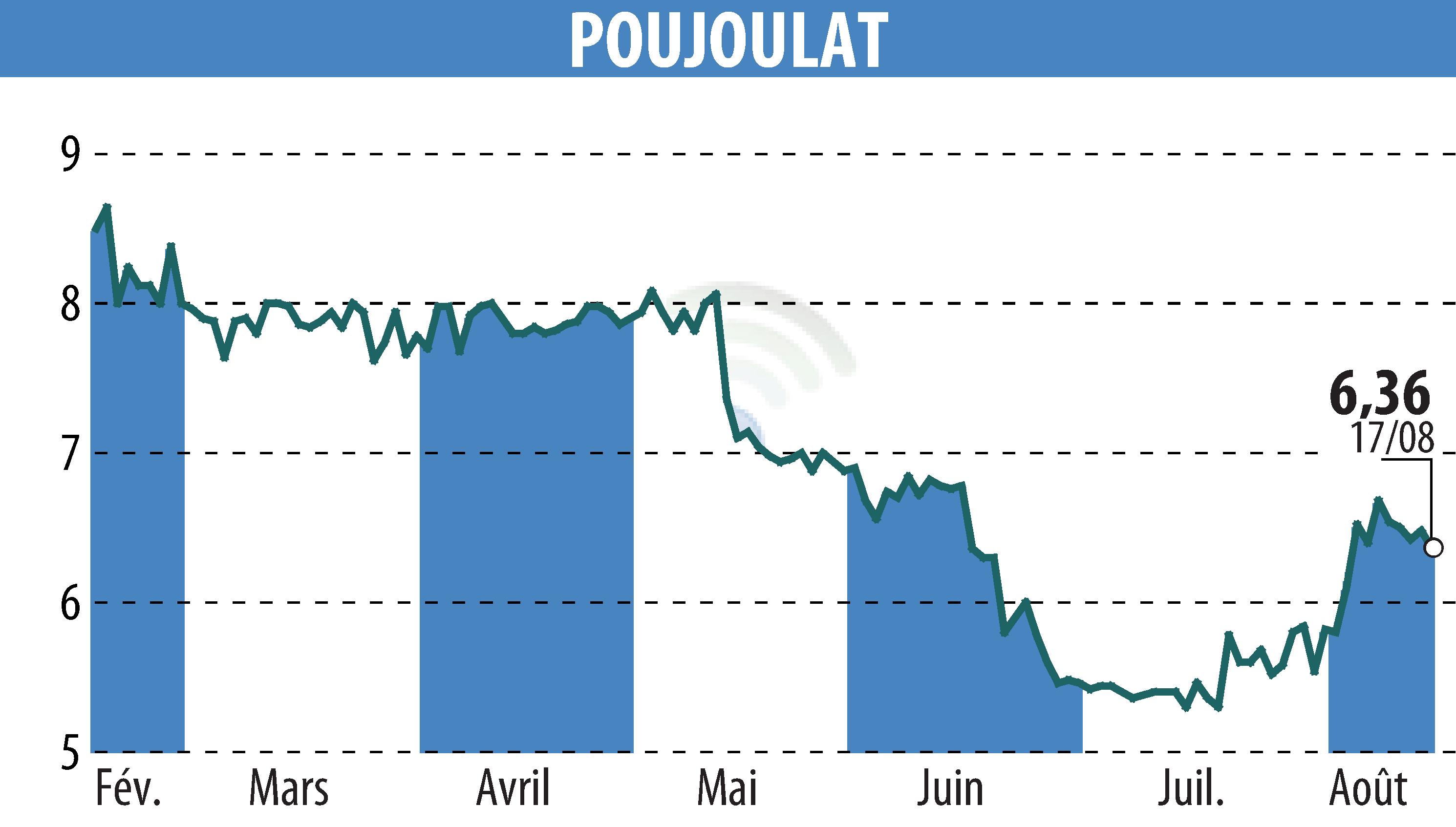 Stock price chart of POUJOULAT (EPA:ALPJT) showing fluctuations.