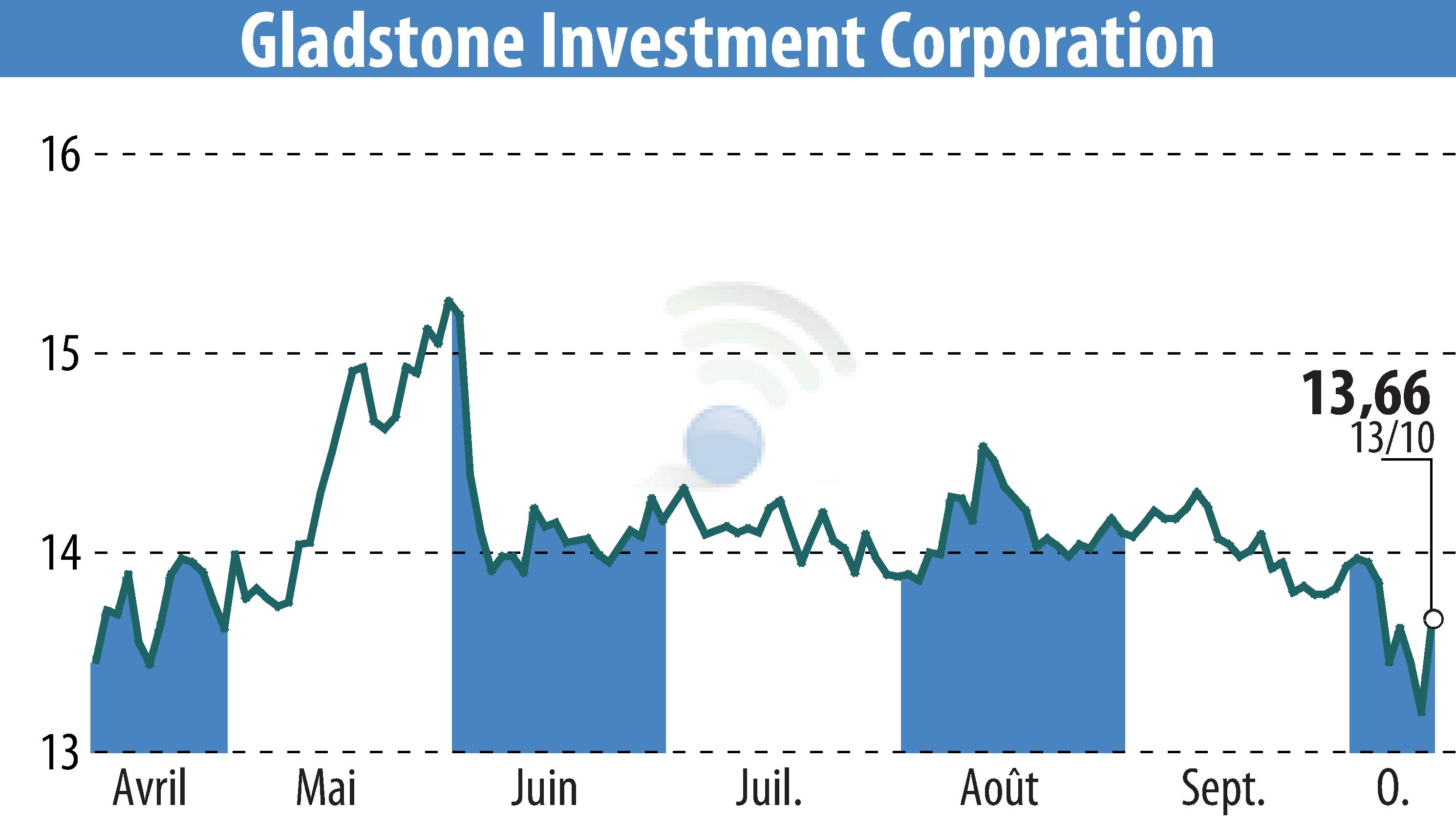 Graphique de l'évolution du cours de l'action Gladstone Investment Corporation (EBR:GAIN).