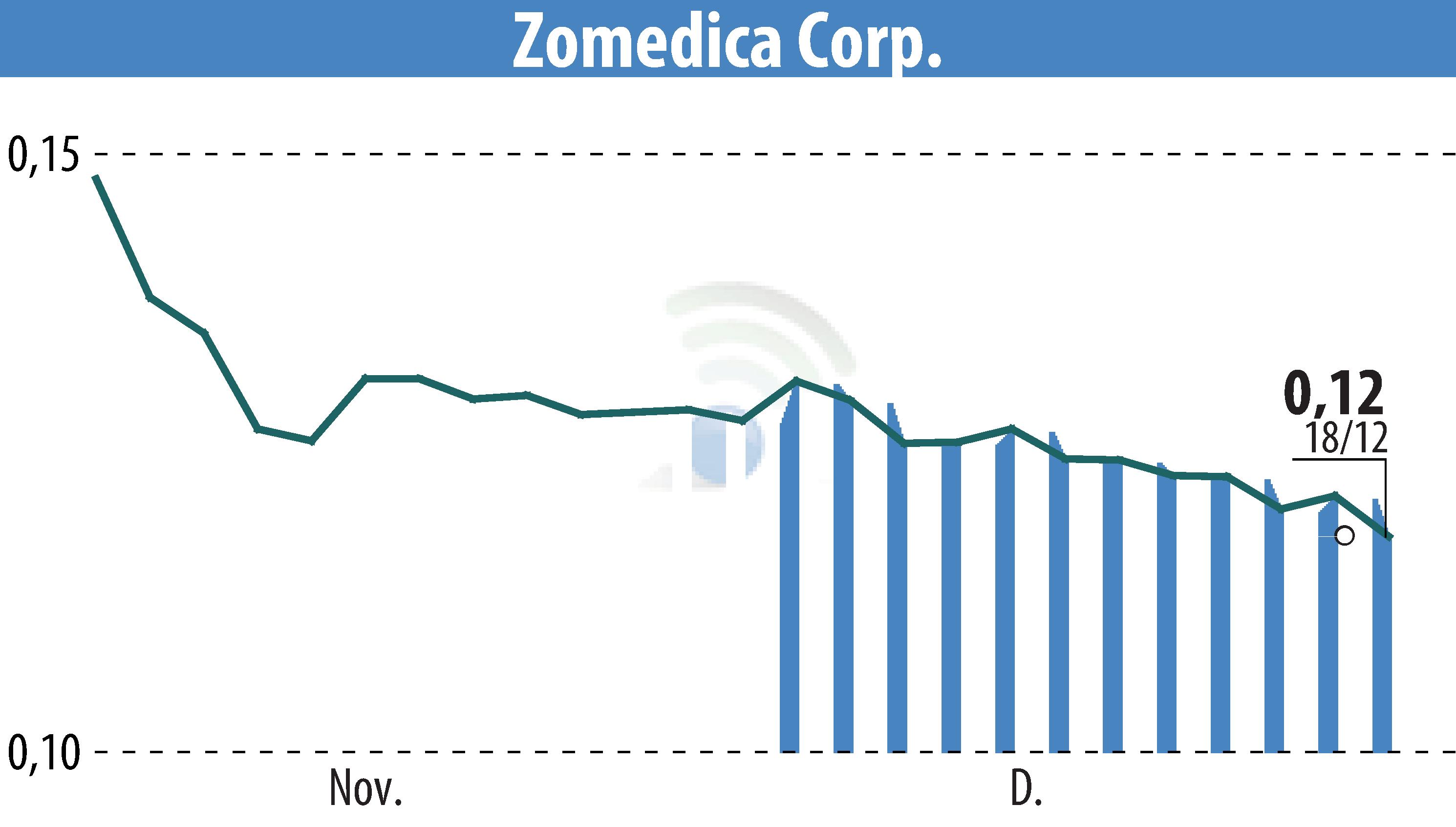 Stock price chart of Zomedica Corp. (EBR:ZOM) showing fluctuations.