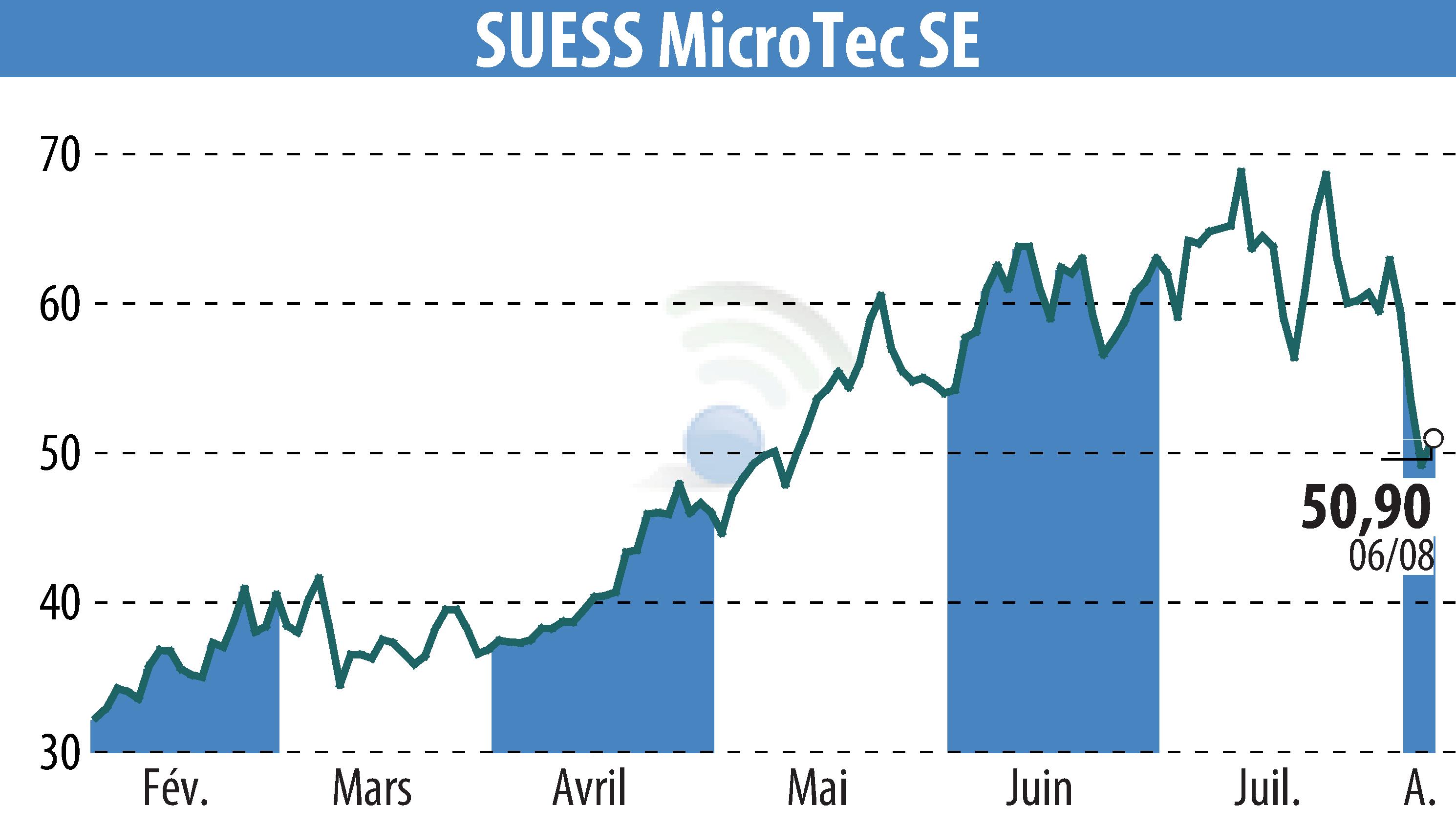 Stock price chart of SÜSS MicroTec AG (EBR:SMHN) showing fluctuations.