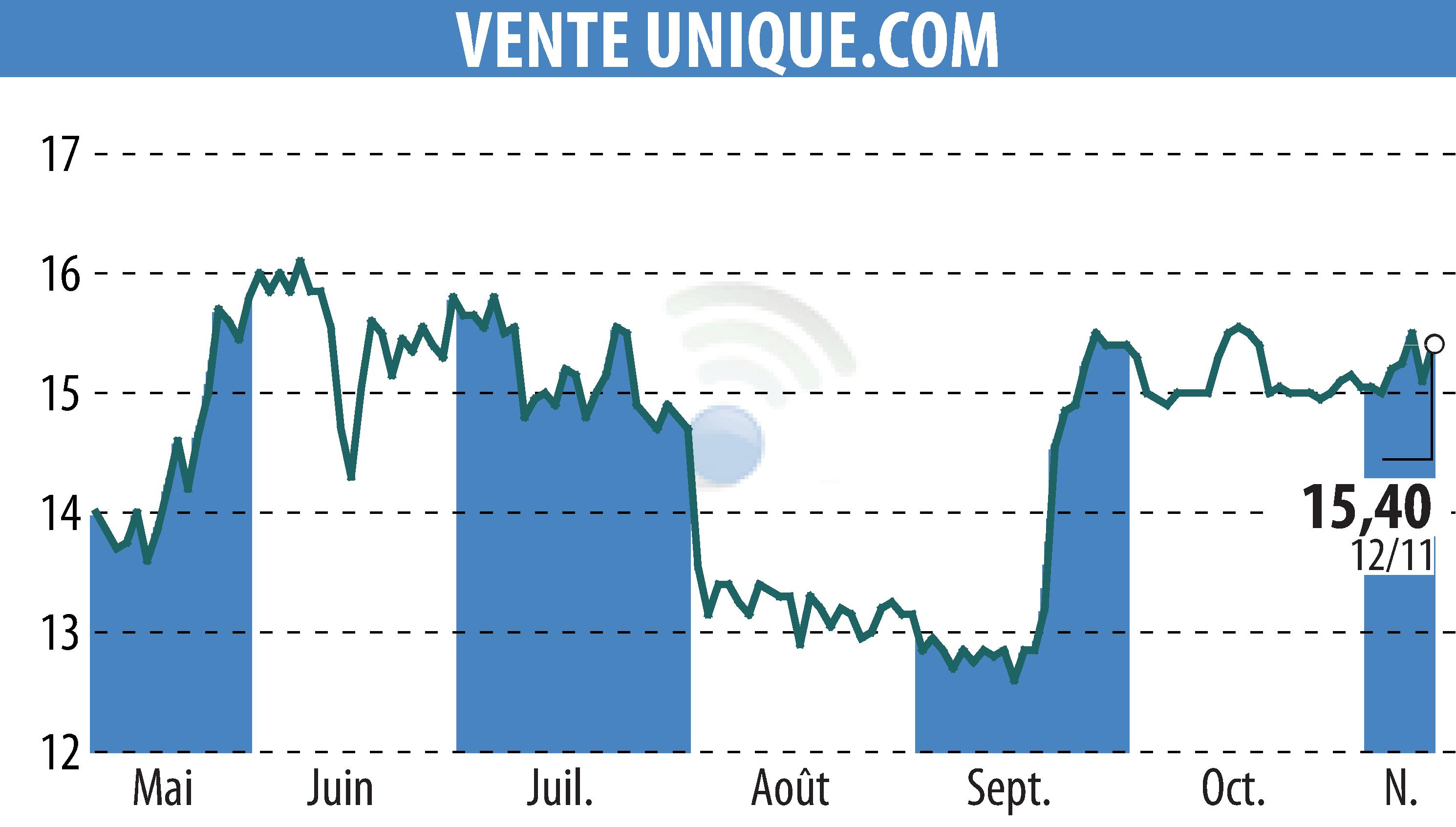 Stock price chart of VENTE UNIQUE.COM (EPA:ALVU) showing fluctuations.