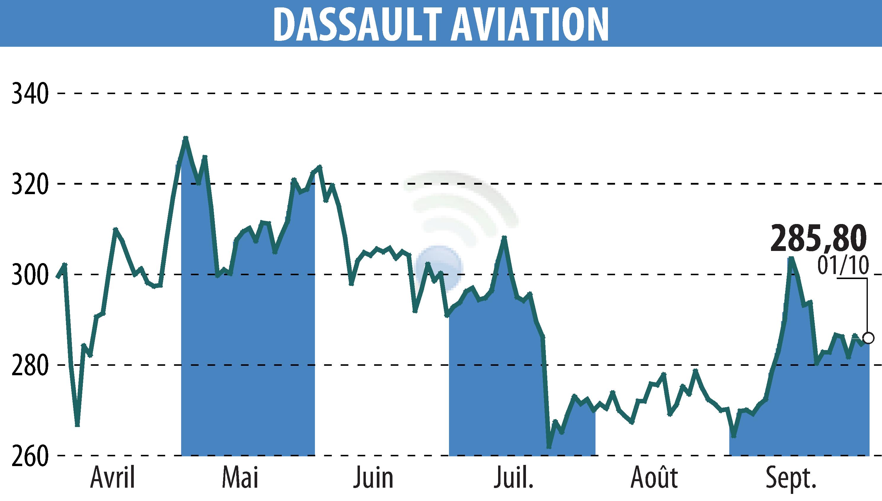 Graphique de l'évolution du cours de l'action DASSAULT AVIATION (EPA:AM).
