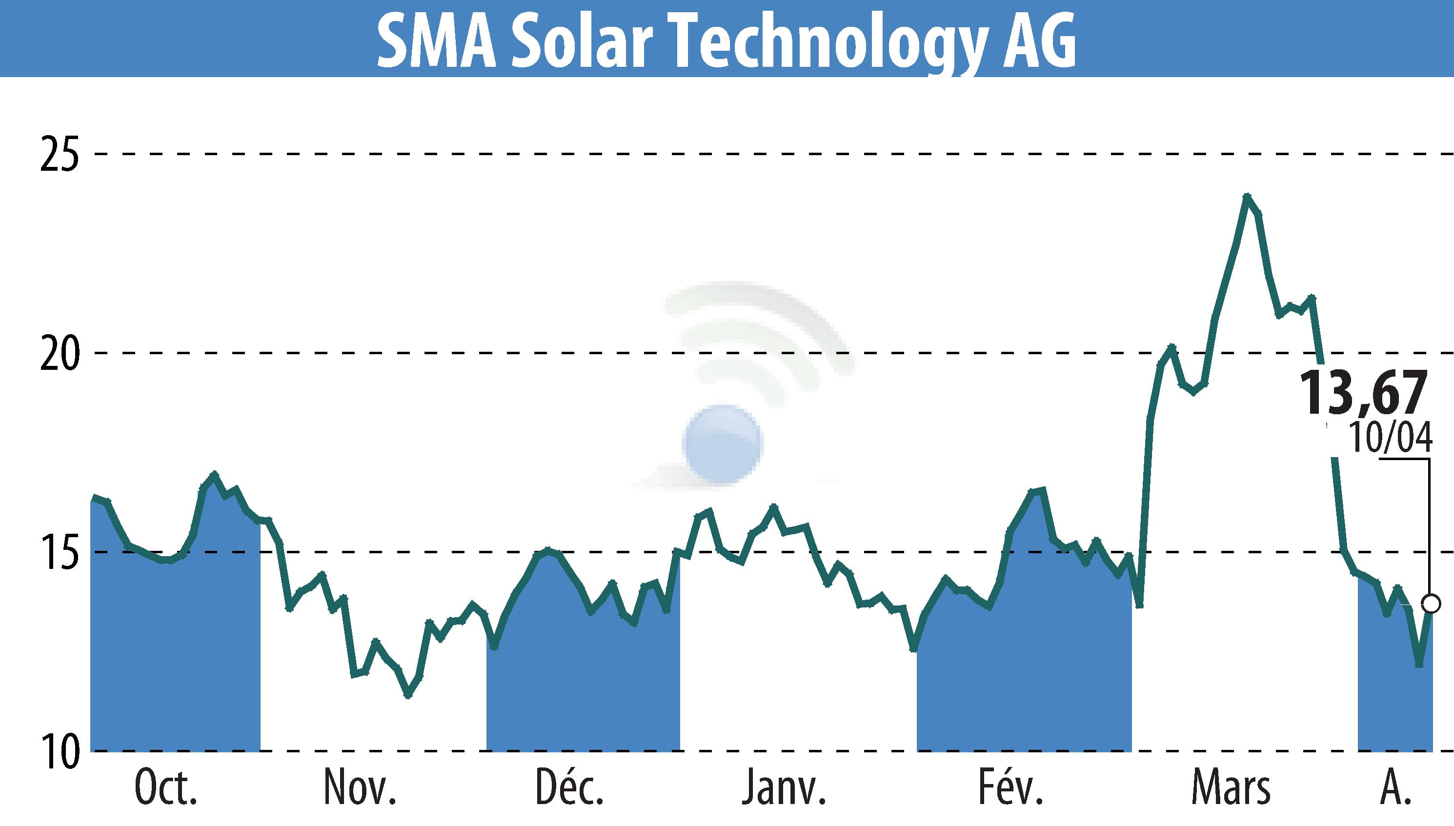 Stock price chart of SMA Solar Technology AG (EBR:S92) showing fluctuations.