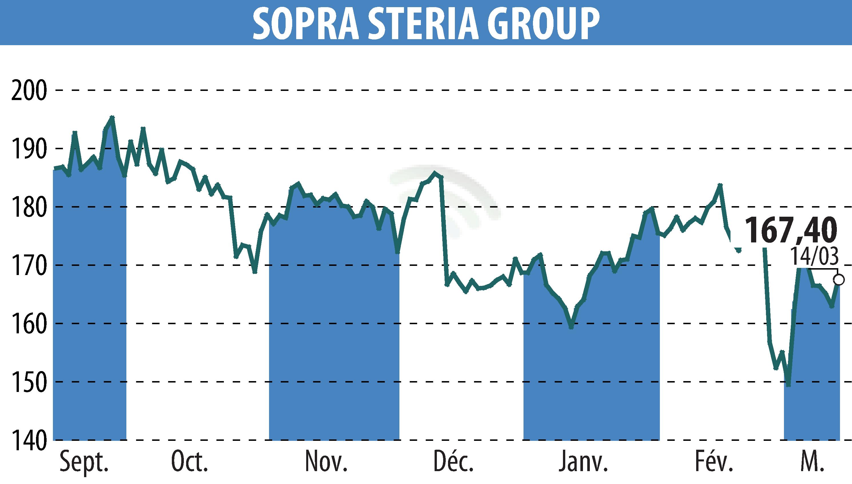 Graphique de l'évolution du cours de l'action SOPRA GROUP (EPA:SOP).