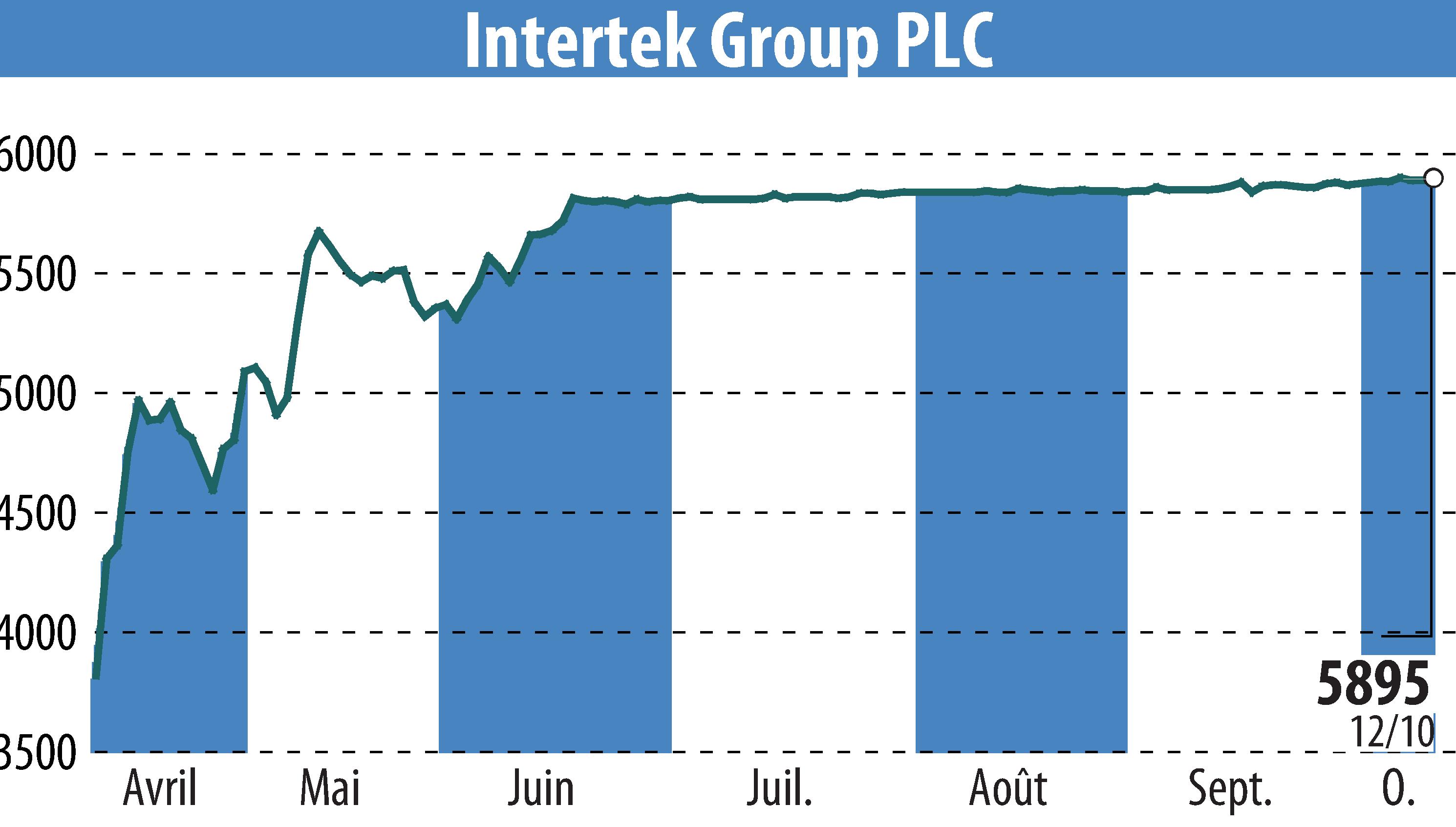 Stock price chart of Intertek Group Plc (EBR:ITRK) showing fluctuations.