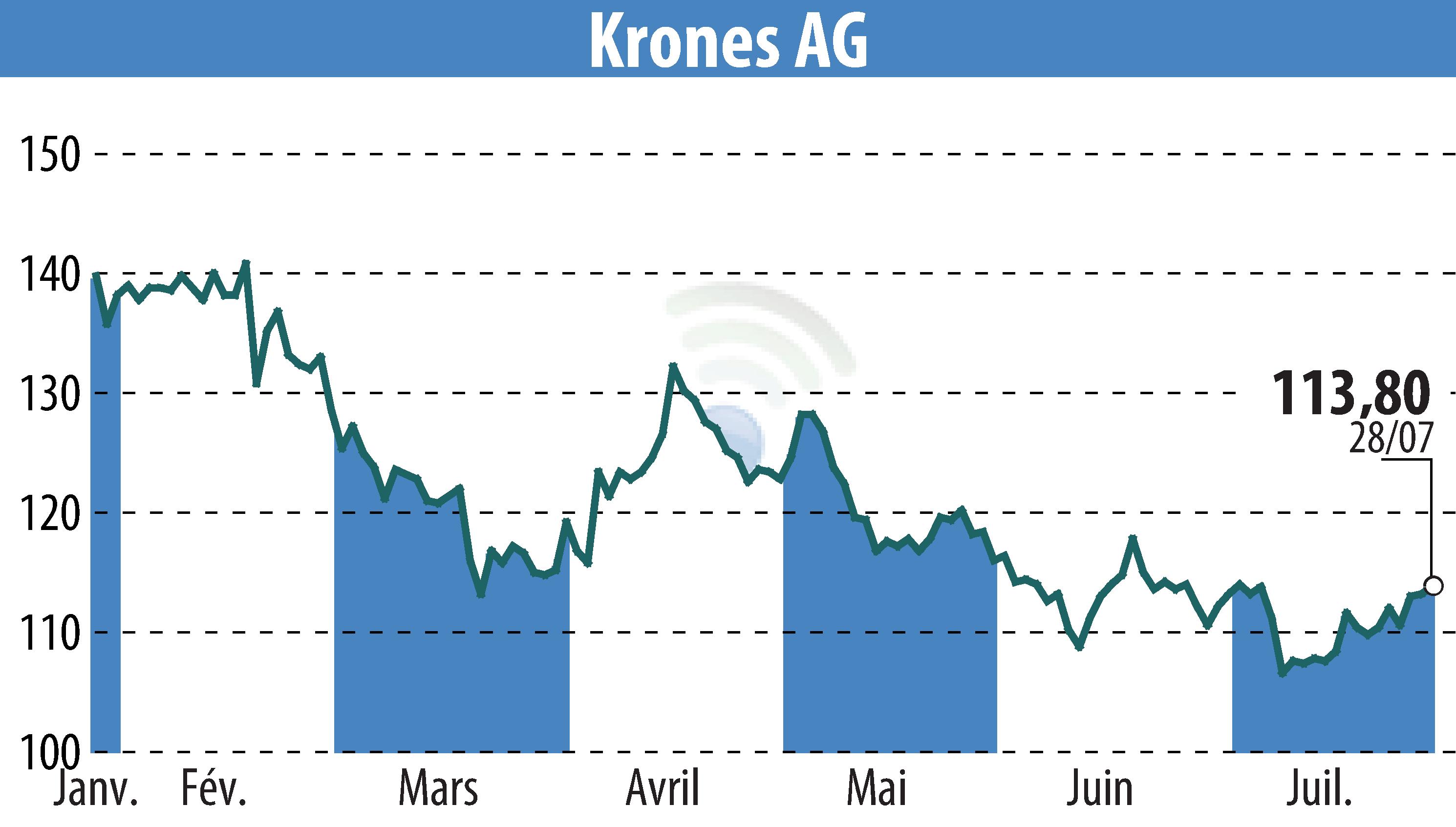 Stock price chart of Krones AG (EBR:KRN) showing fluctuations.