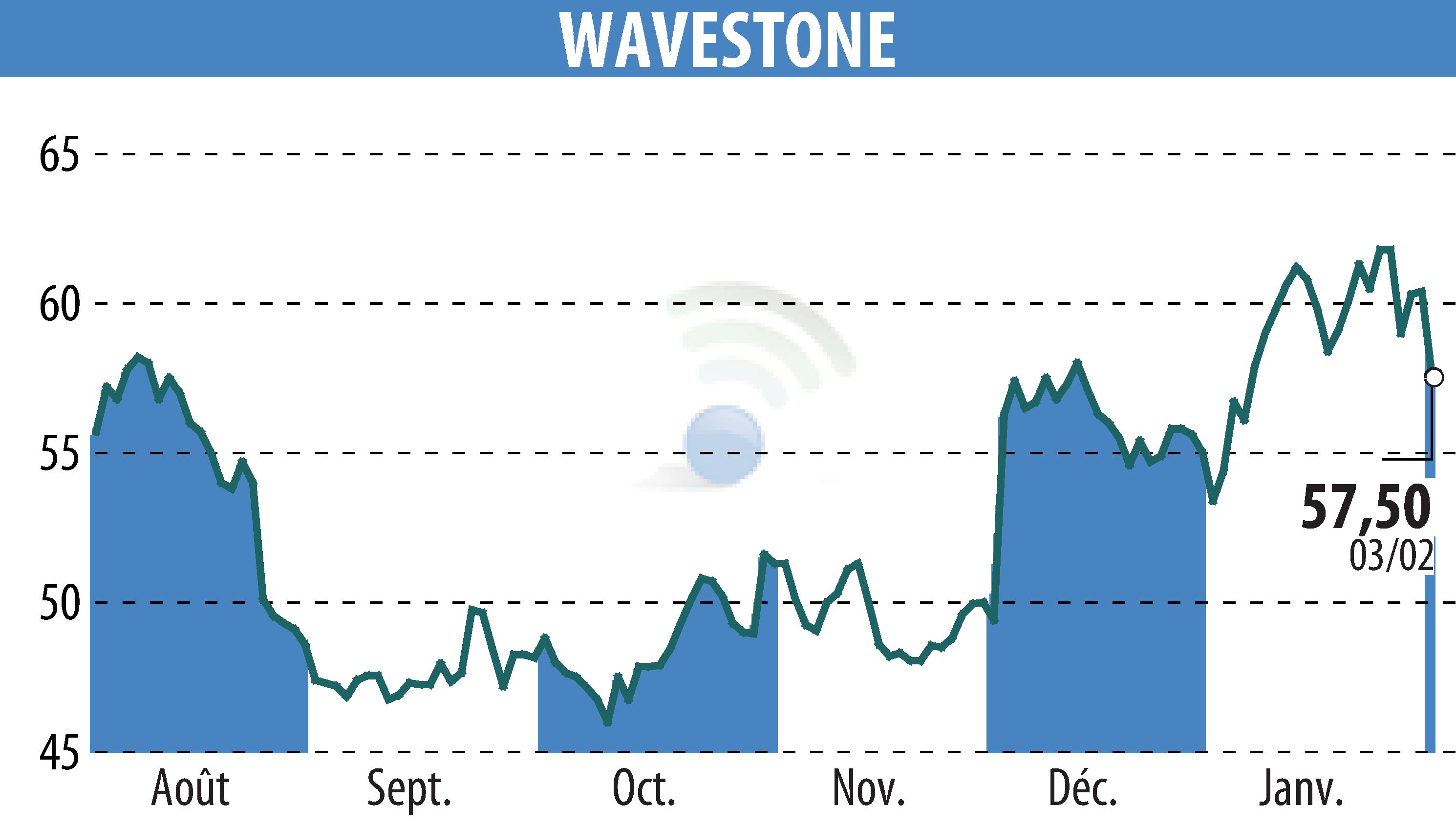 Stock price chart of WAVESTONE (EPA:WAVE) showing fluctuations.