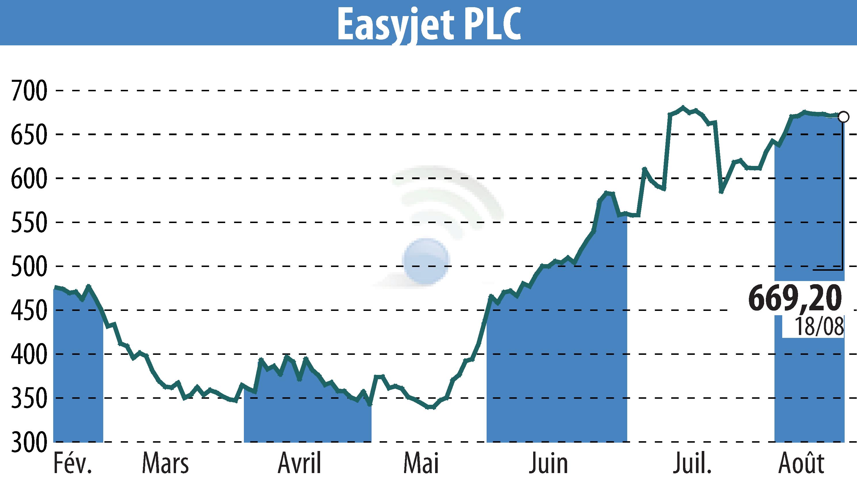 Stock price chart of EasyJet (EBR:EZJ) showing fluctuations.