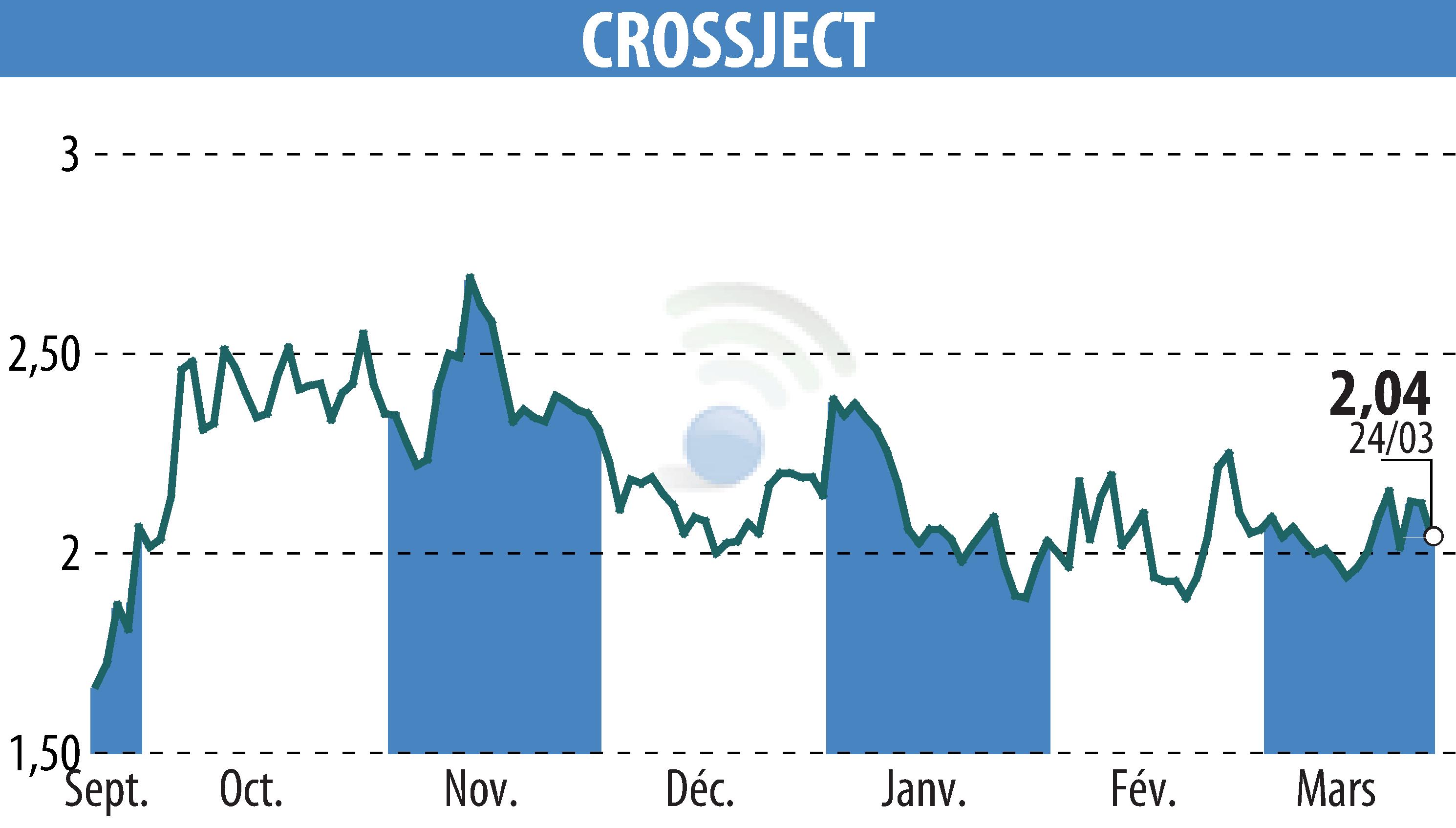 Stock price chart of CROSSJECT (EPA:ALCJ) showing fluctuations.