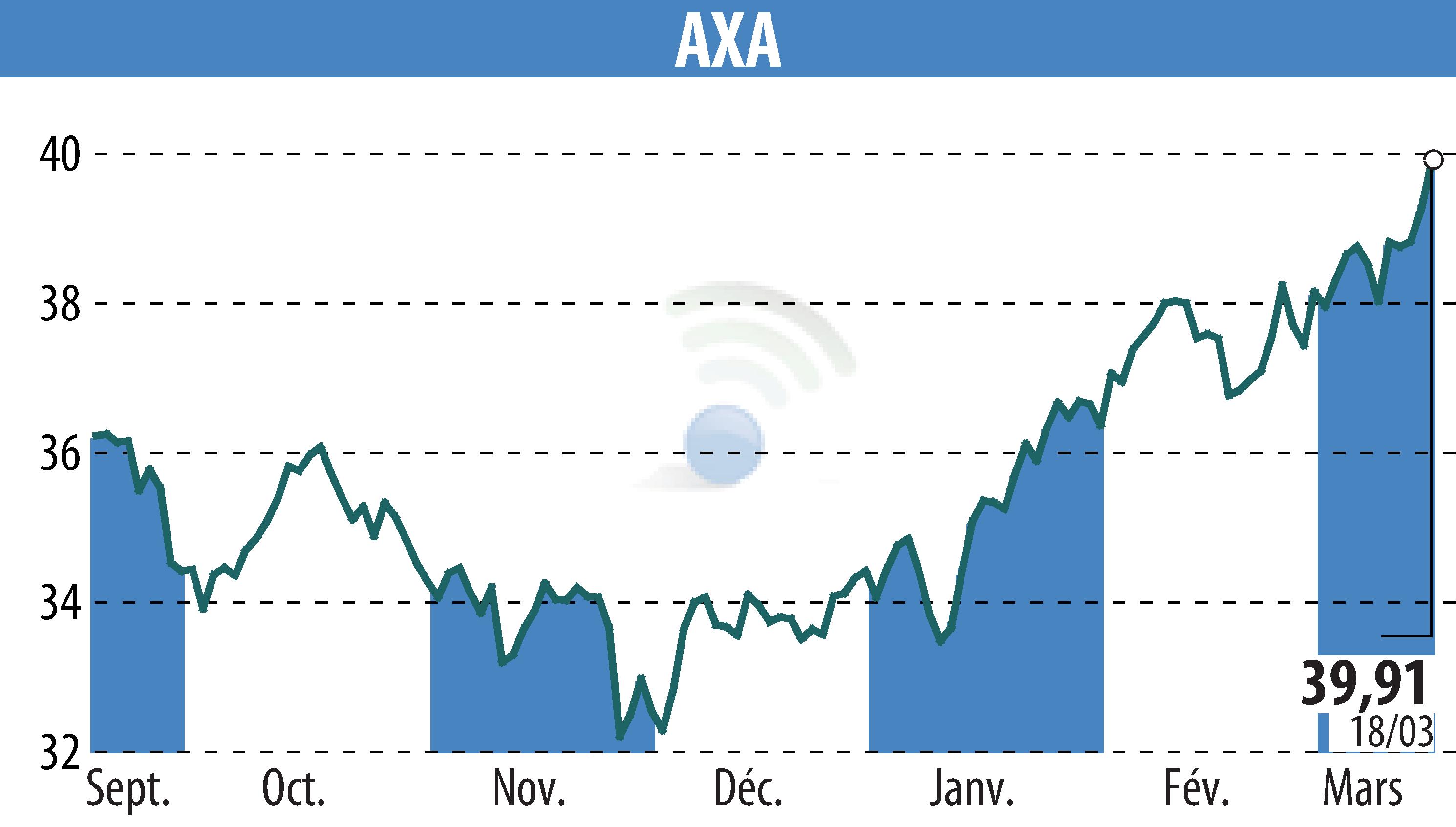 Stock price chart of AXA (EPA:CS) showing fluctuations.