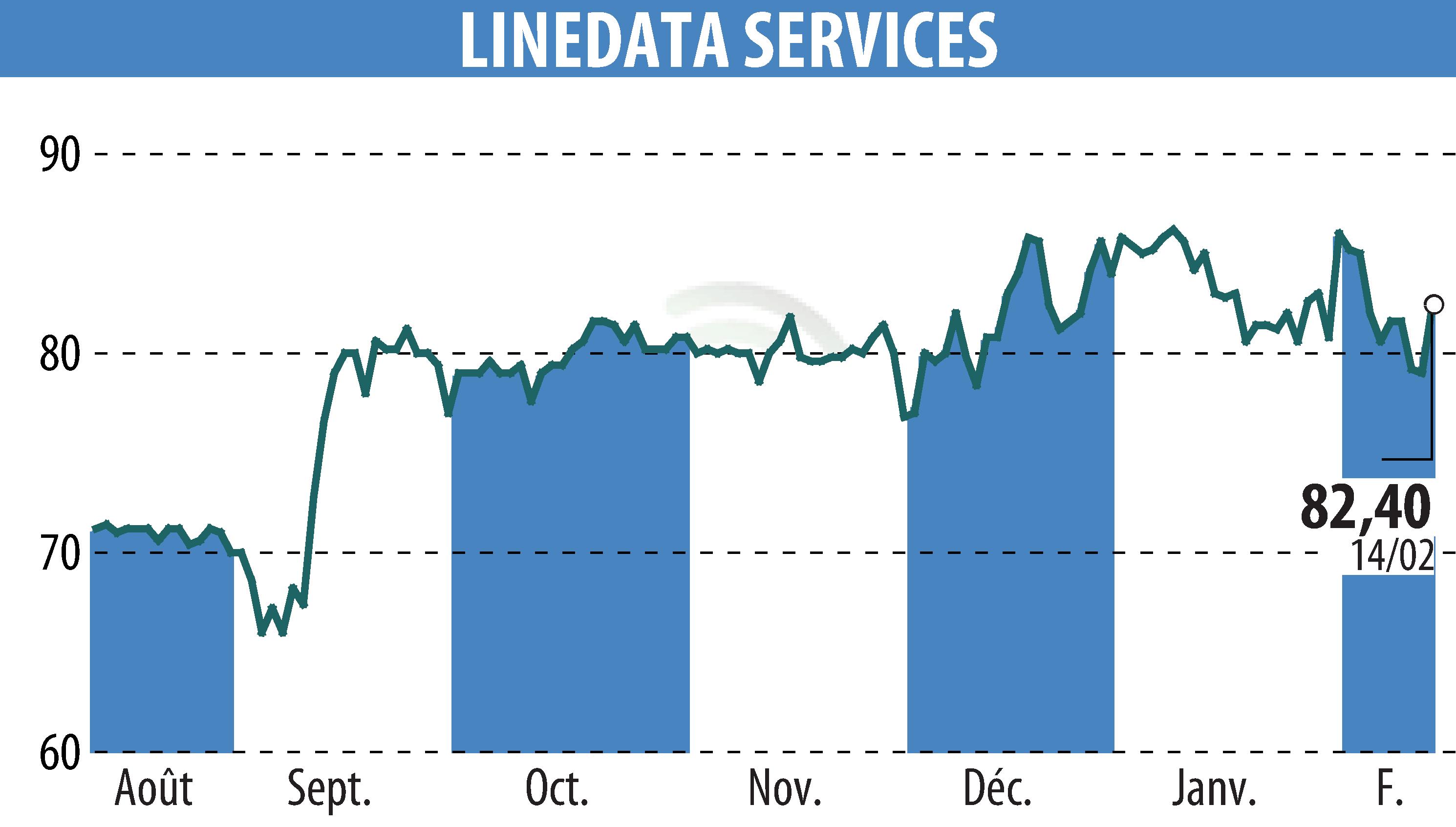 Graphique de l'évolution du cours de l'action LINEDATA SERVICES (EPA:LIN).