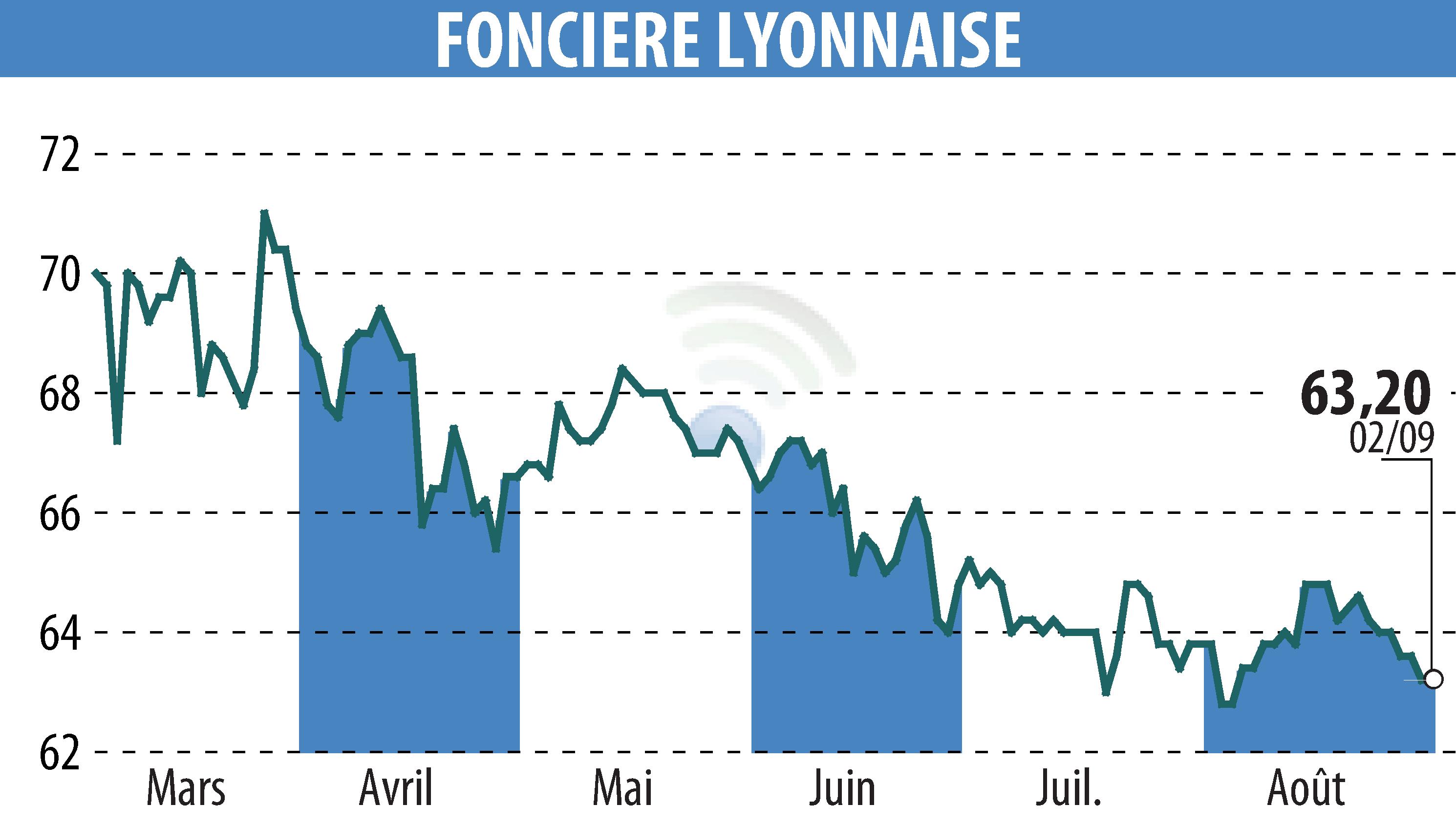 Stock price chart of SOCIETE FONCIERE LYONNAISE (EPA:FLY) showing fluctuations.