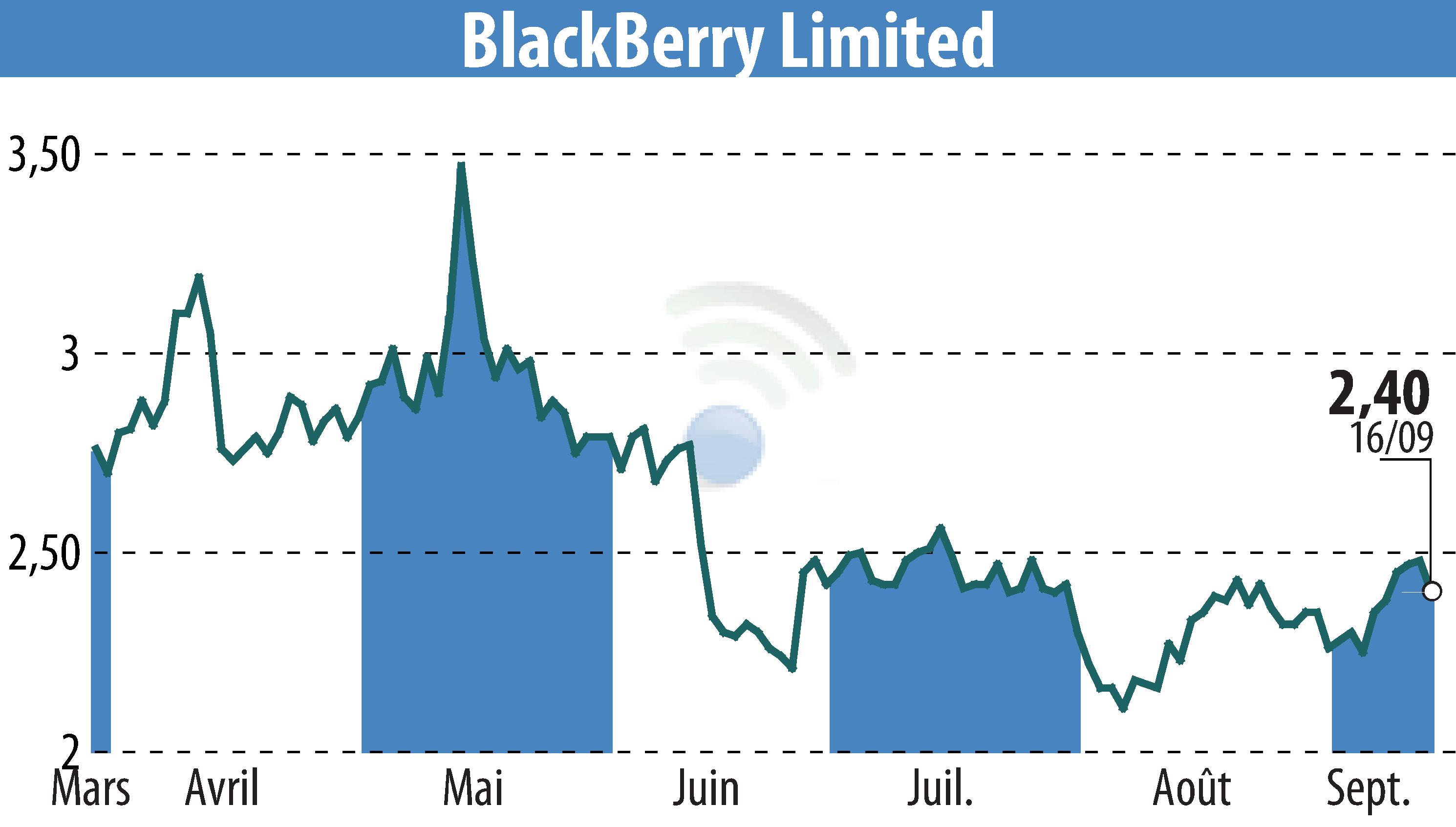 Stock price chart of BlackBerry QNX (EBR:BB) showing fluctuations.