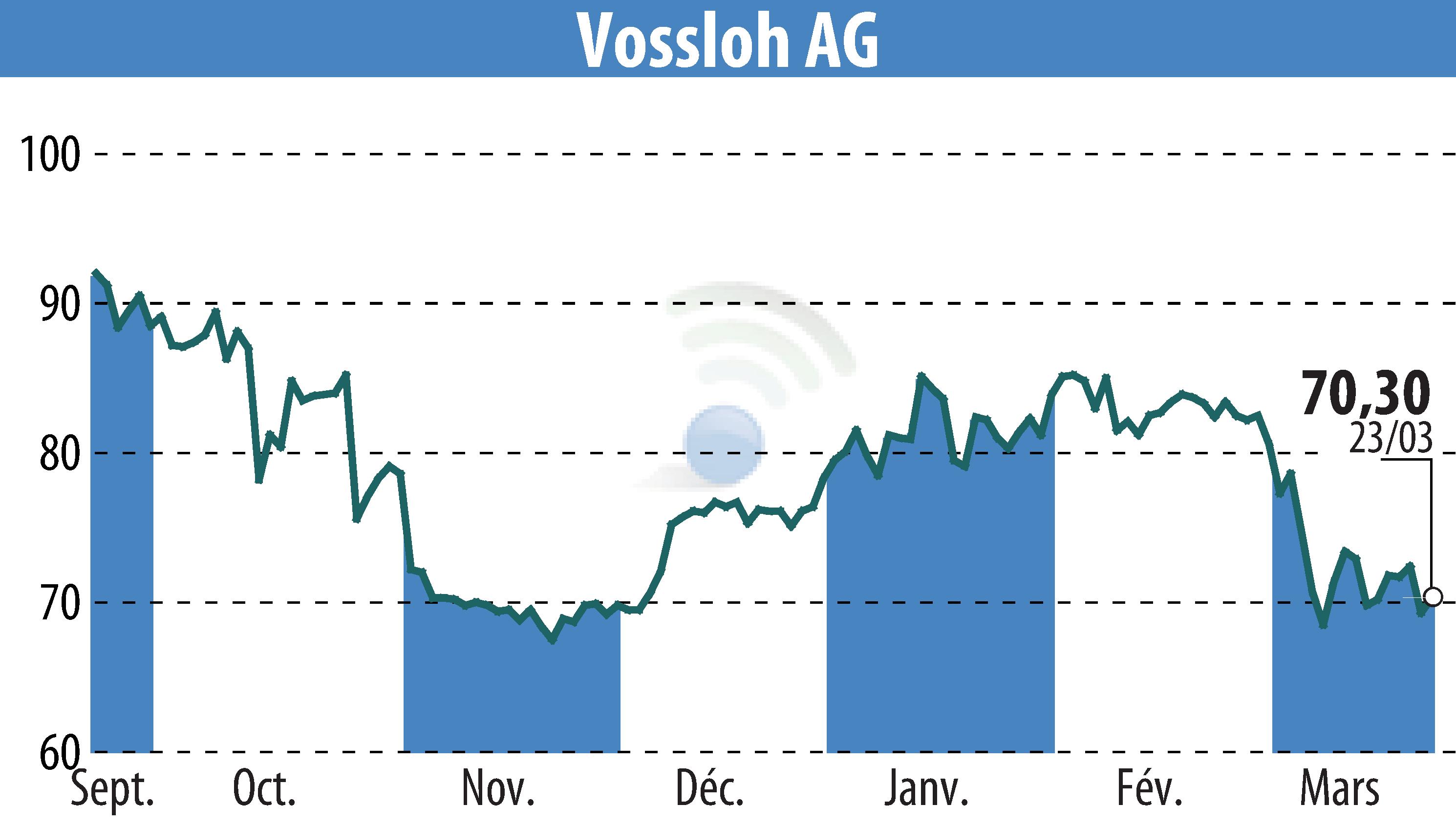 Stock price chart of Vossloh AG (EBR:VOS) showing fluctuations.
