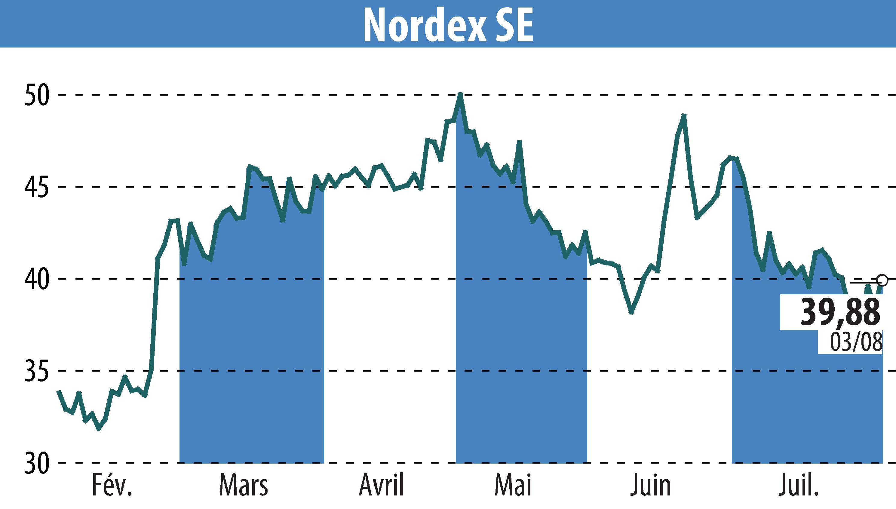 Stock price chart of Nordex SE (EBR:NDX1) showing fluctuations.