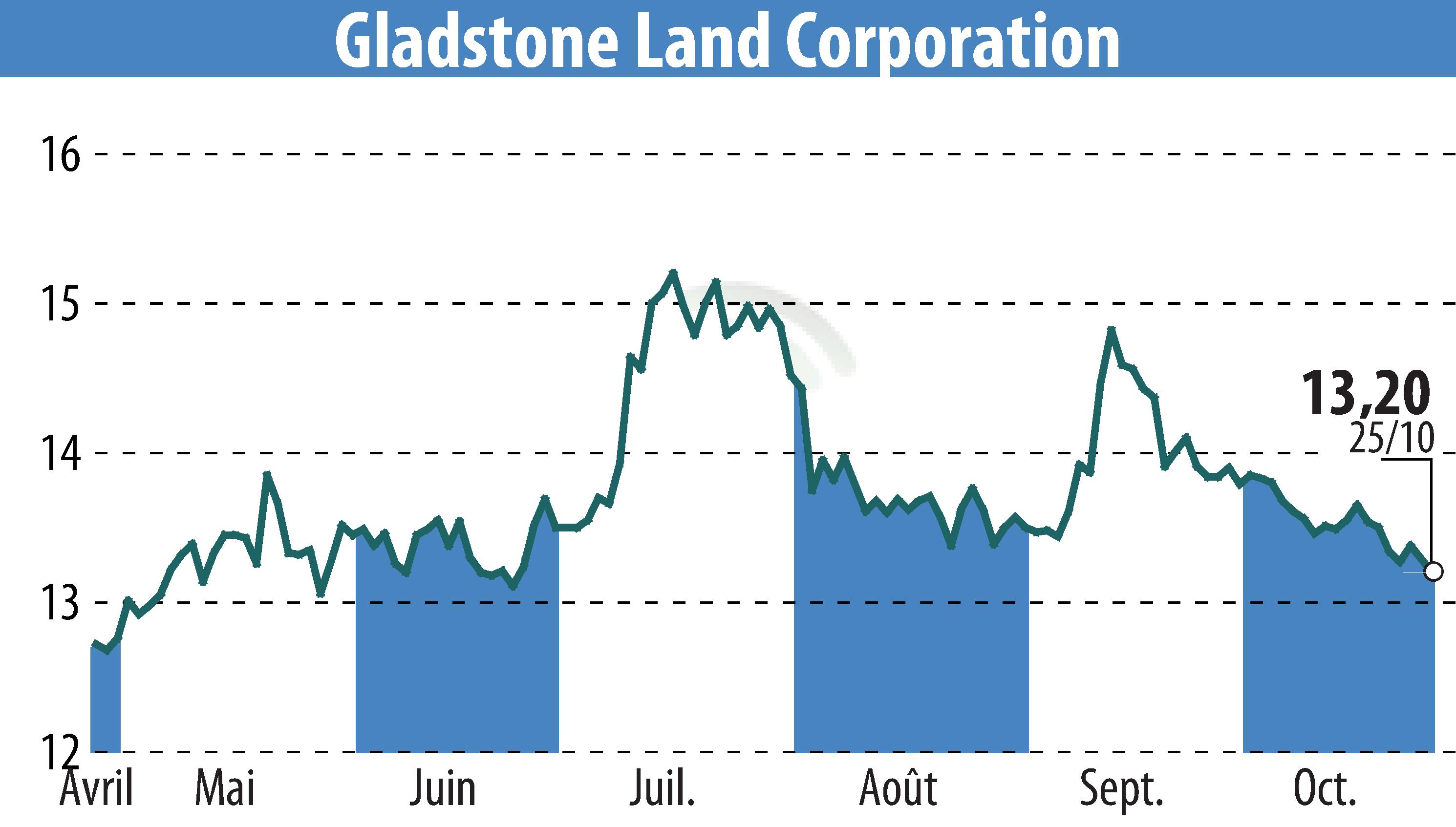 Stock price chart of Gladstone Land Corporation (EBR:LAND) showing fluctuations.