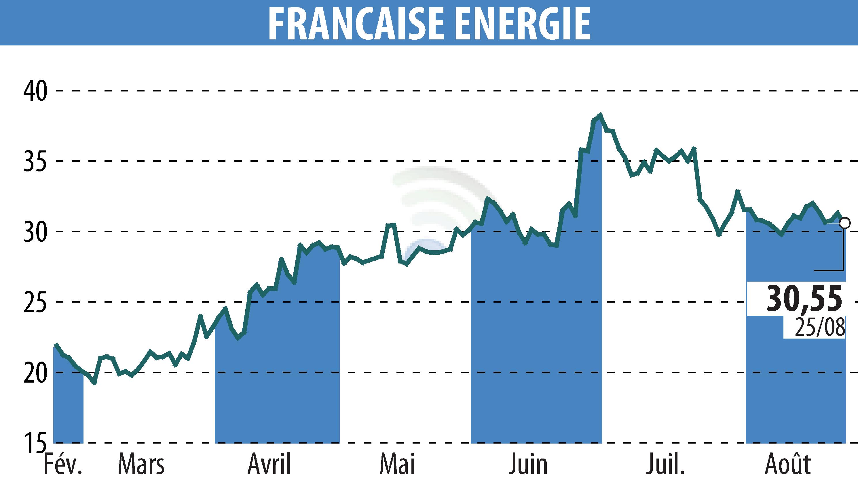 Stock price chart of FRANCAISE ENERGIE (EPA:FDE) showing fluctuations.