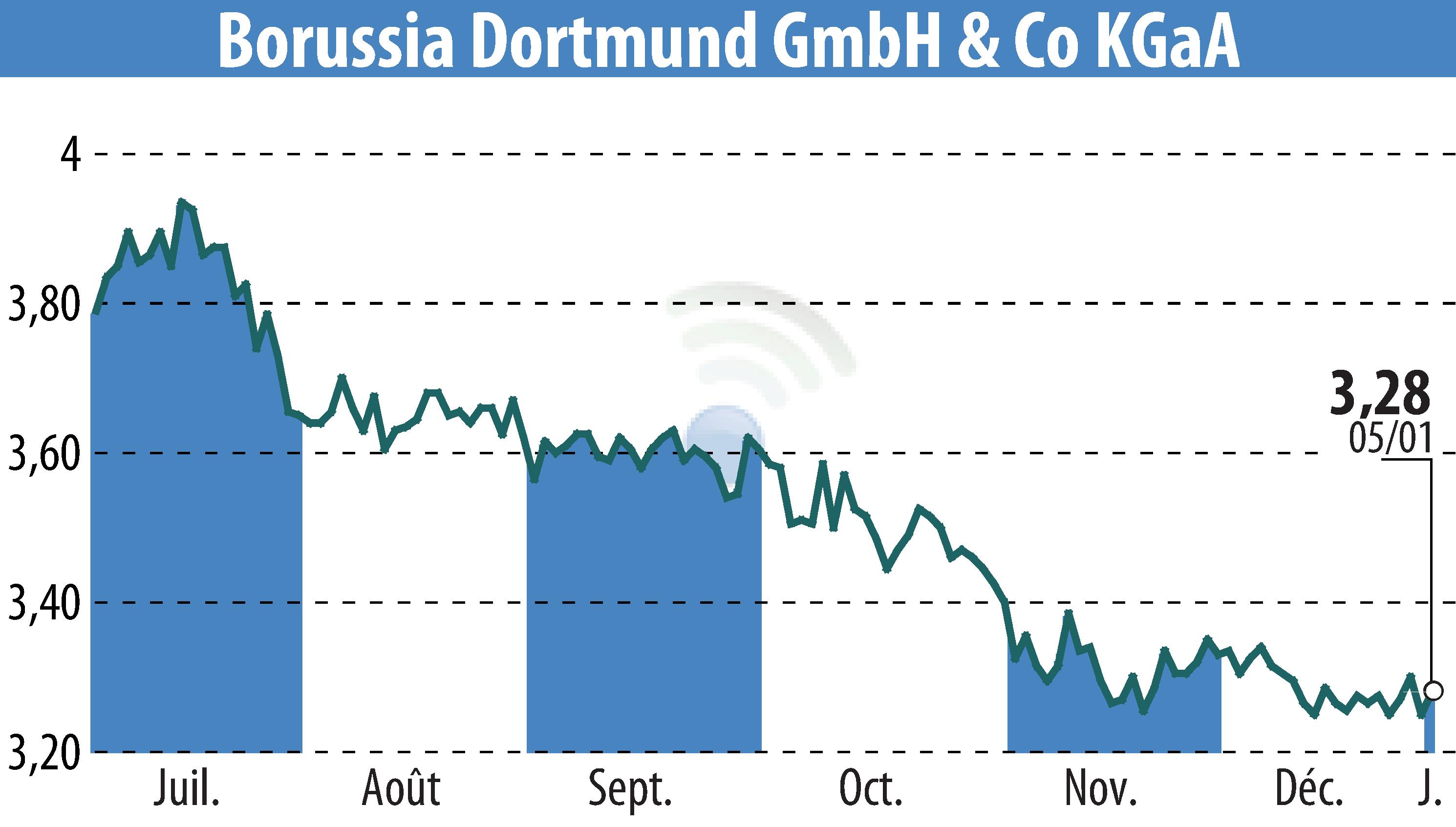Stock price chart of Borussia Dortmund GmbH & Co. KGaA (EBR:BVB) showing fluctuations.