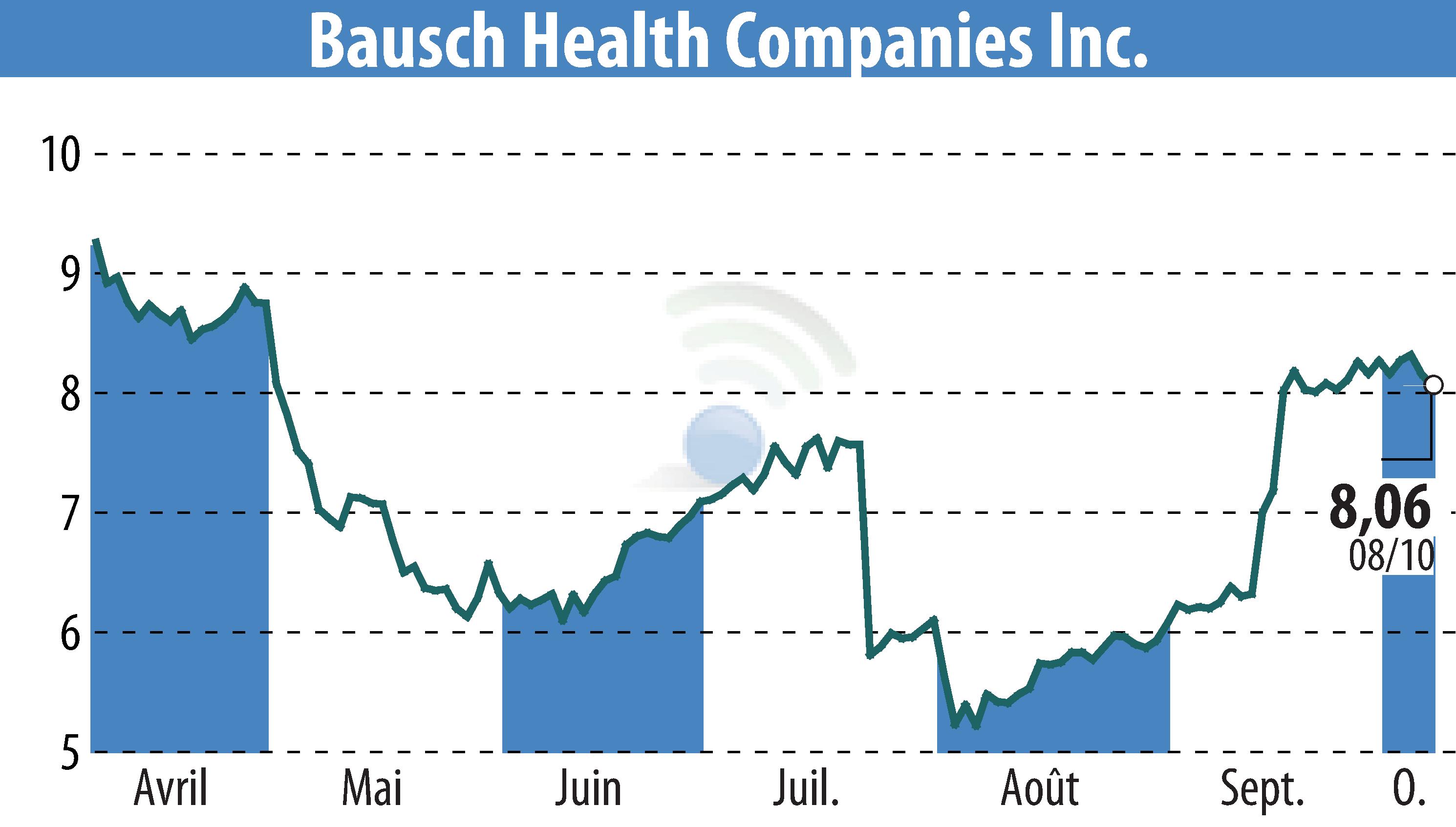 Graphique de l'évolution du cours de l'action Bausch Health Companies Inc. (EBR:BHC).