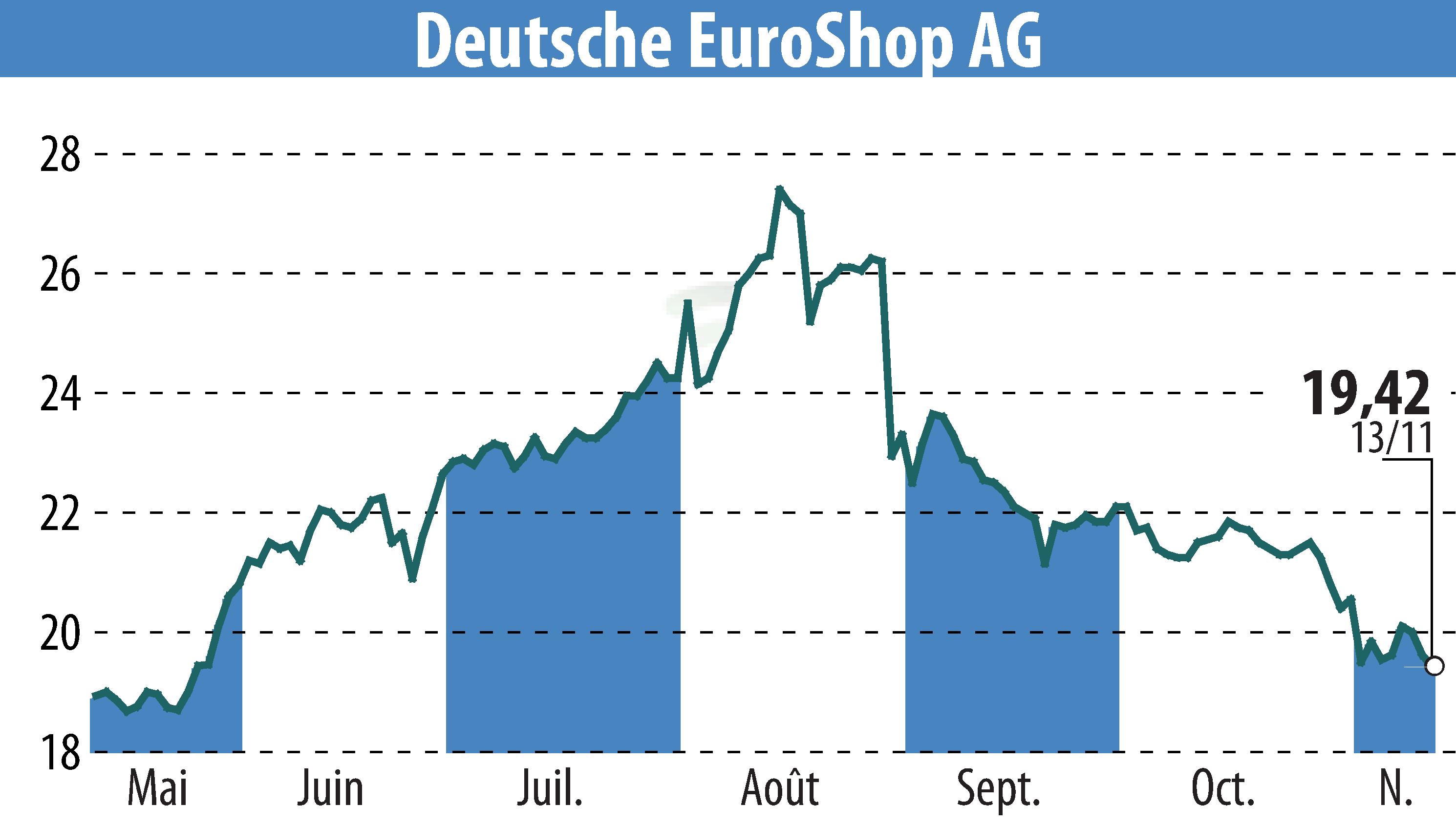 Stock price chart of Deutsche EuroShop AG (EBR:DEQ) showing fluctuations.