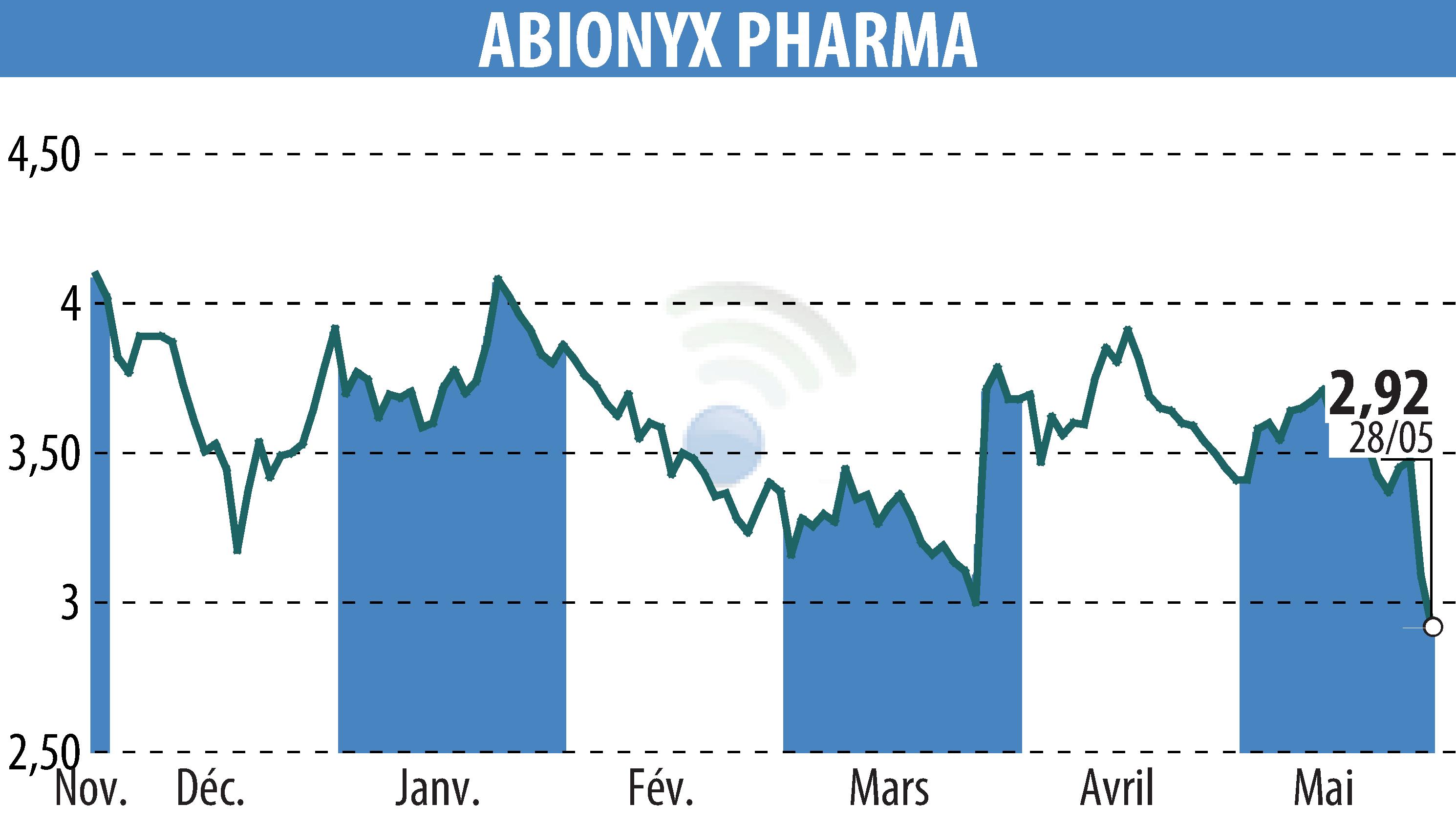 Stock price chart of ABIONYX (EPA:ABNX) showing fluctuations.