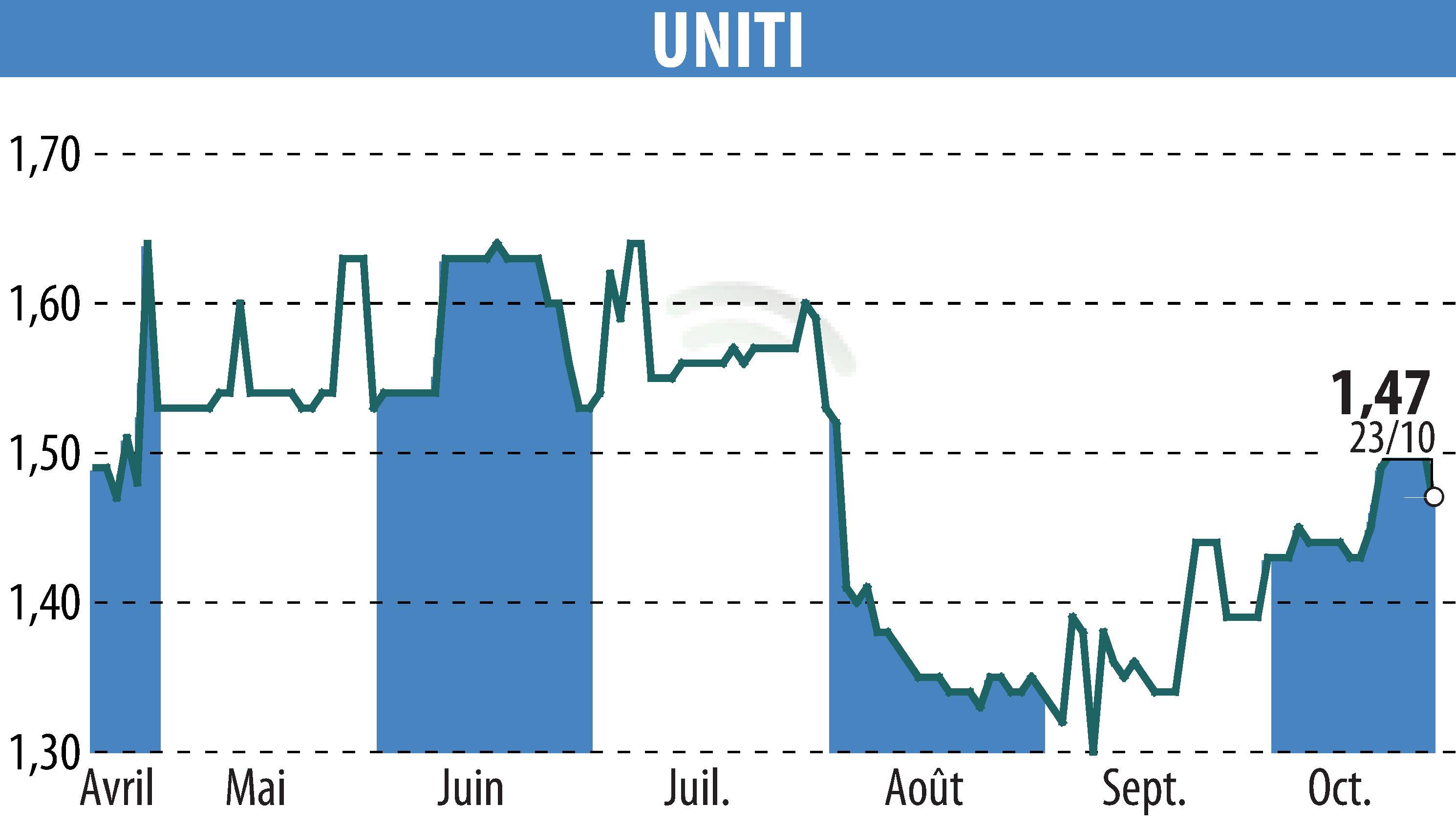 Stock price chart of UNITI (EPA:ALUNT) showing fluctuations.