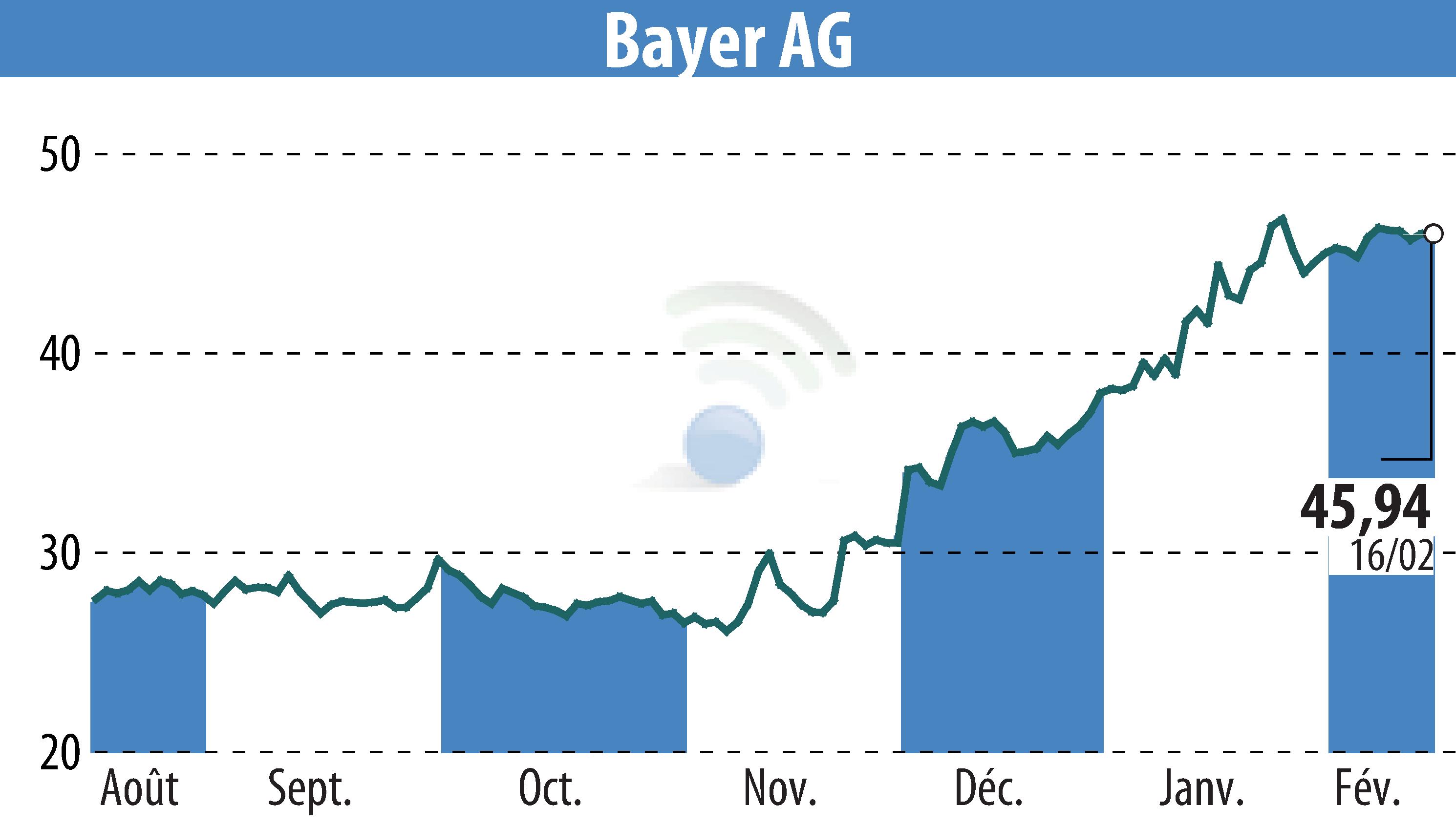Graphique de l'évolution du cours de l'action Bayer Aktiengesellschaft (EBR:BAYN).