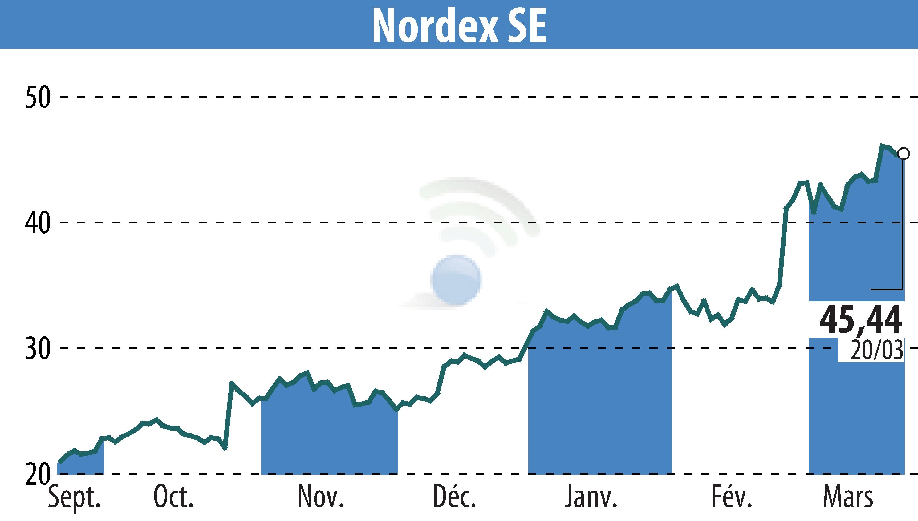 Stock price chart of Nordex SE (EBR:NDX1) showing fluctuations.