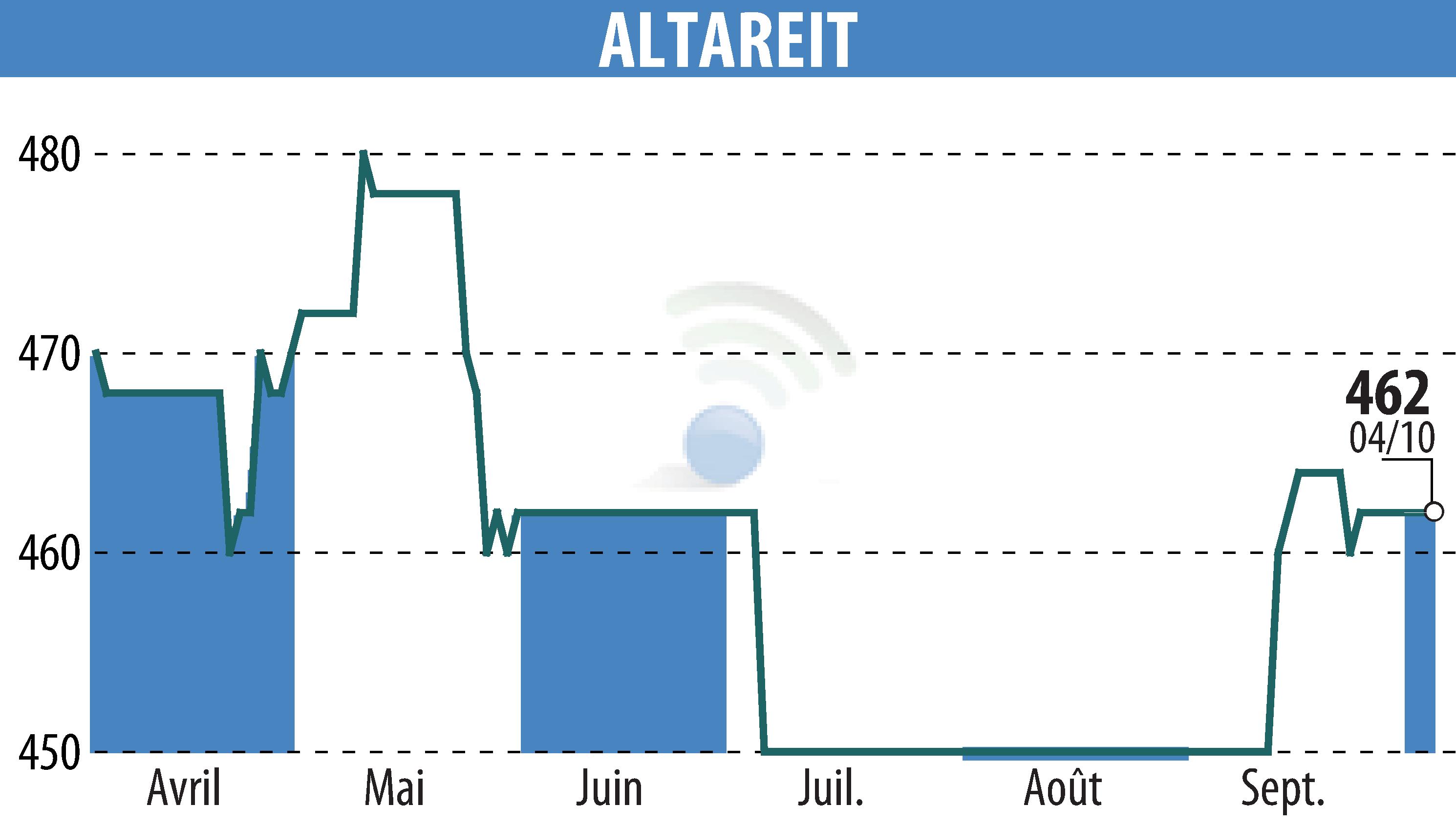 Stock price chart of ALTAREIT (EPA:AREIT) showing fluctuations.