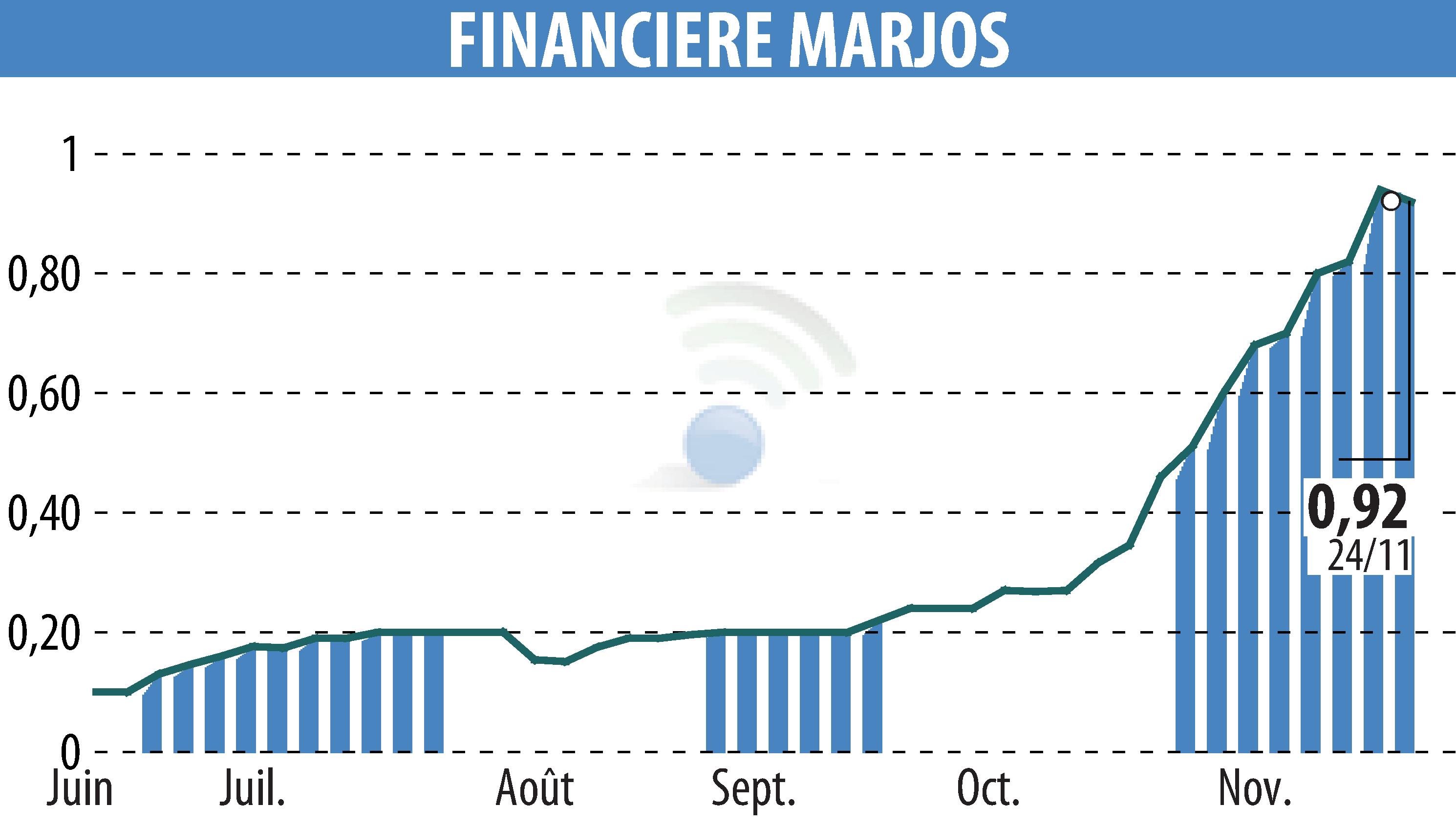 Graphique de l'évolution du cours de l'action FINANCIERE MARJOS (EPA:FINM).