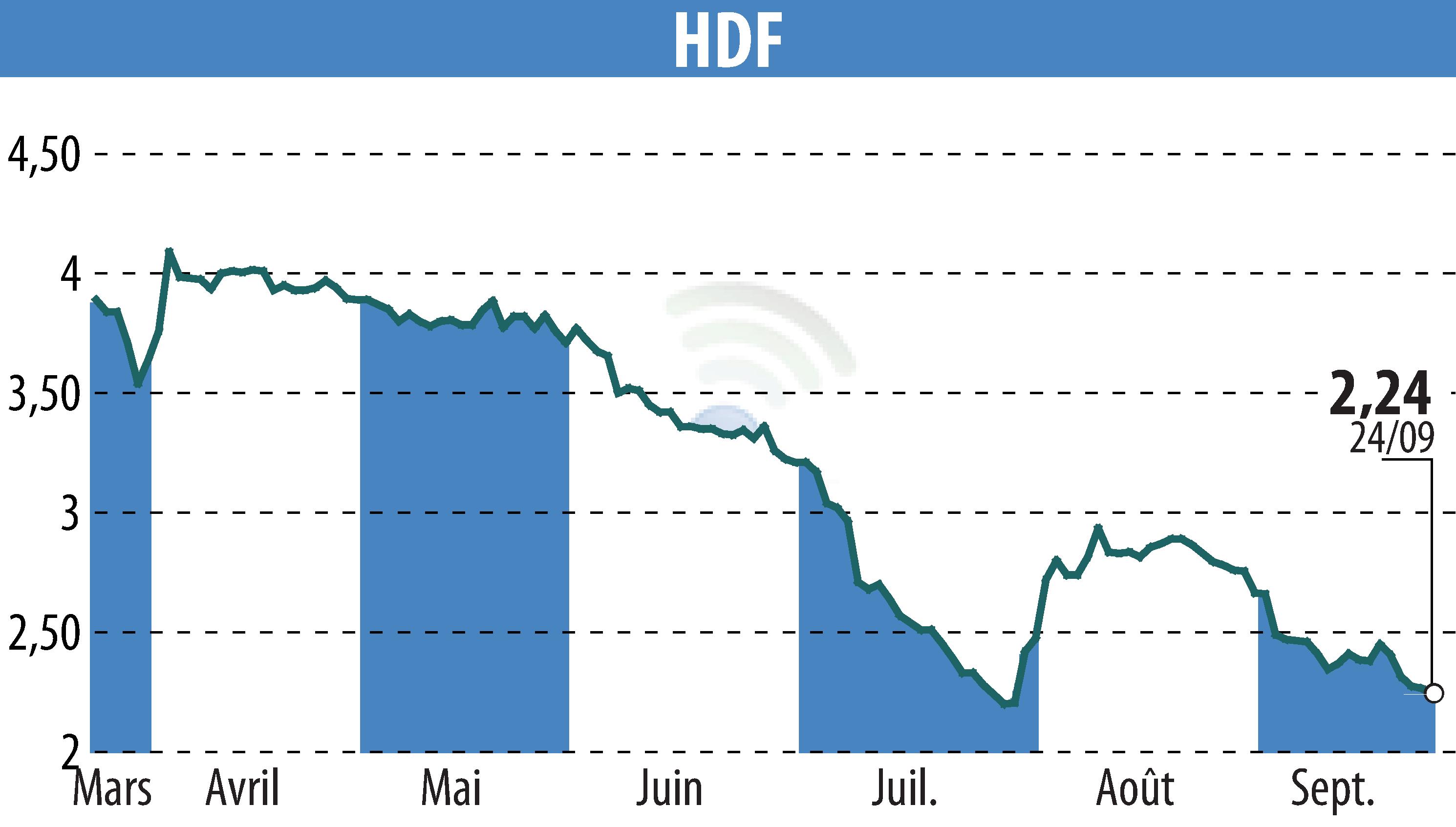 Graphique de l'évolution du cours de l'action HDF (EPA:HDF).