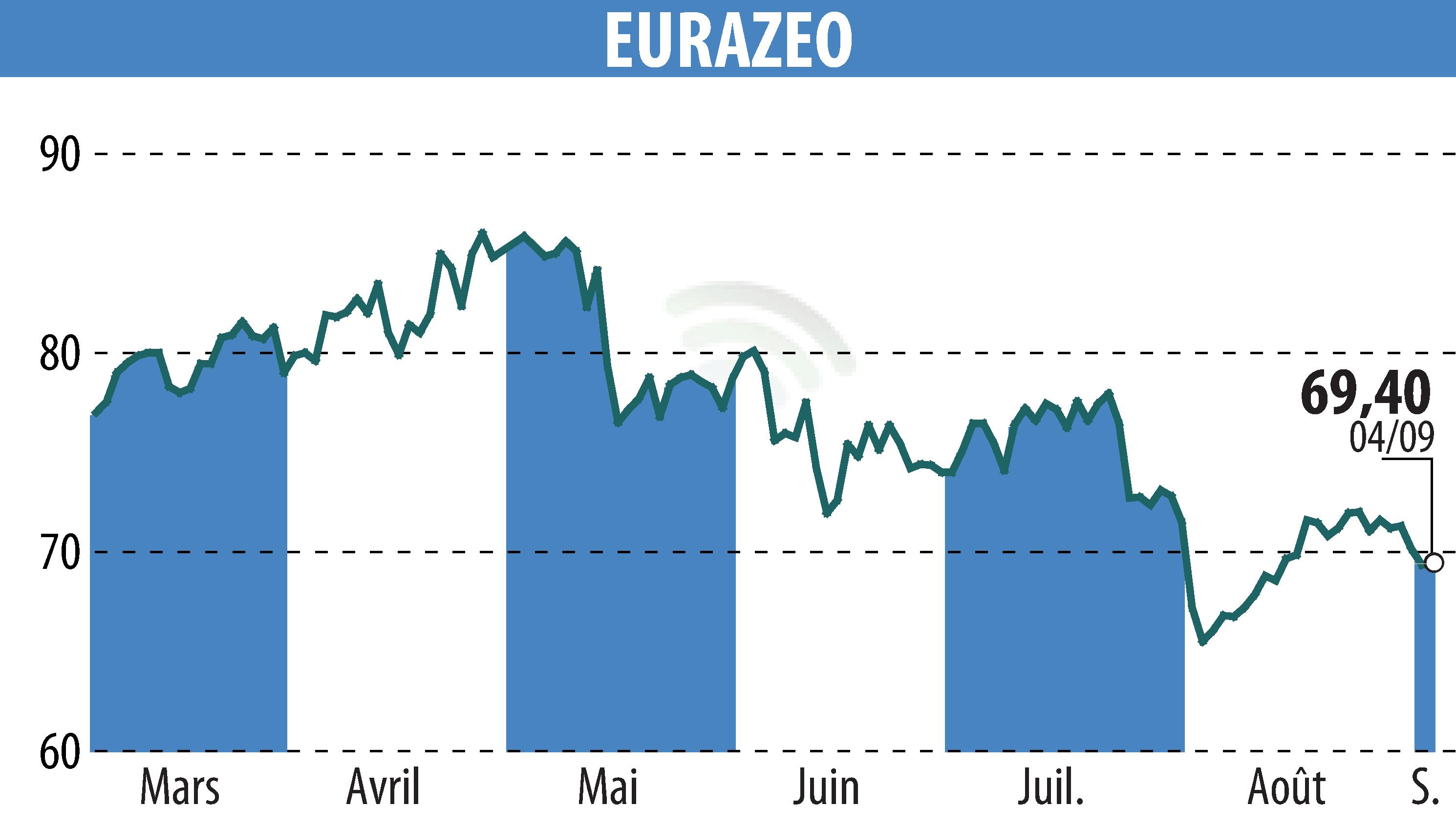 Stock price chart of EURAZEO (EPA:RF) showing fluctuations.