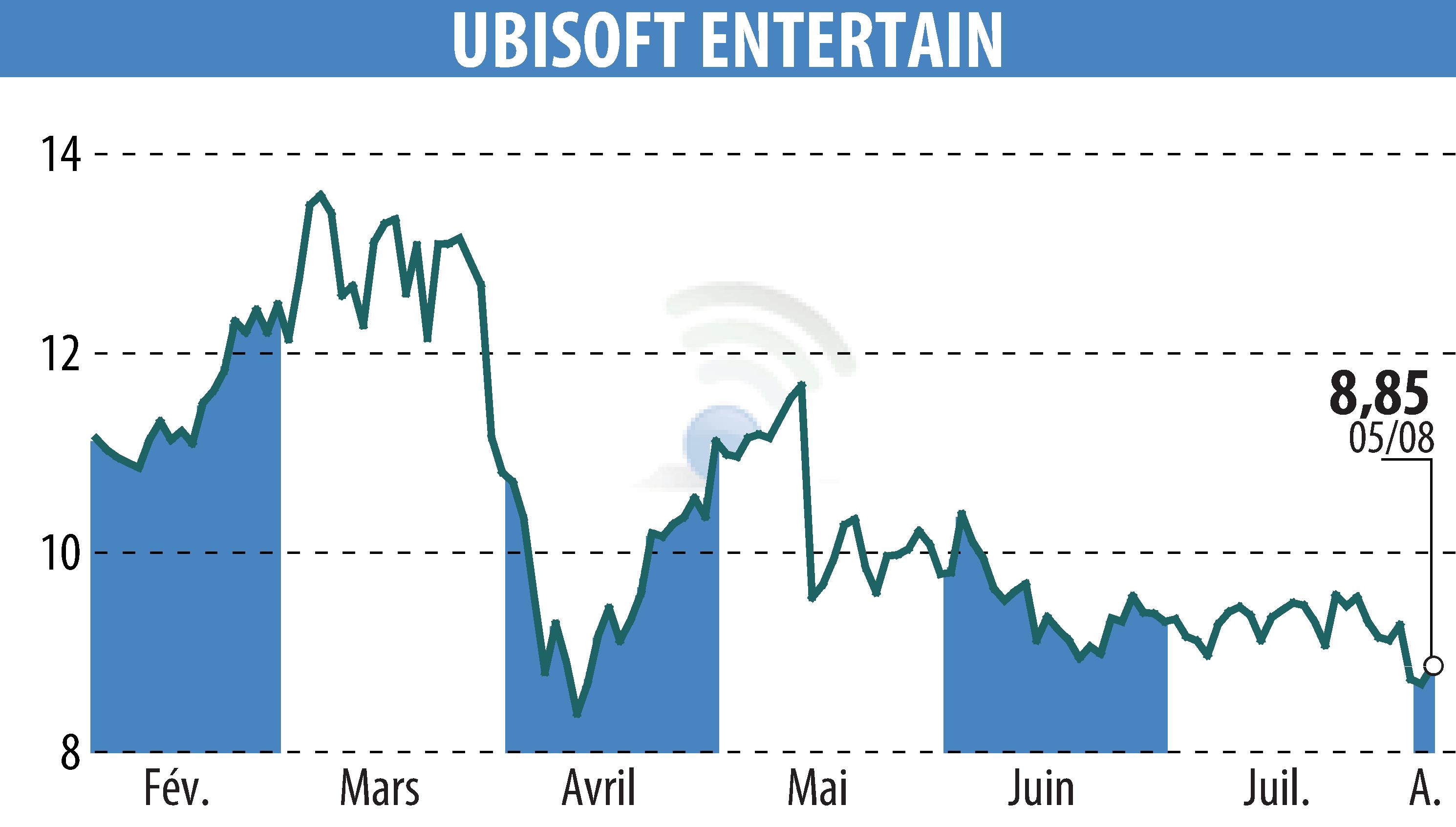 Graphique de l'évolution du cours de l'action UBISOFT ENTERTAINMENT (EPA:UBI).