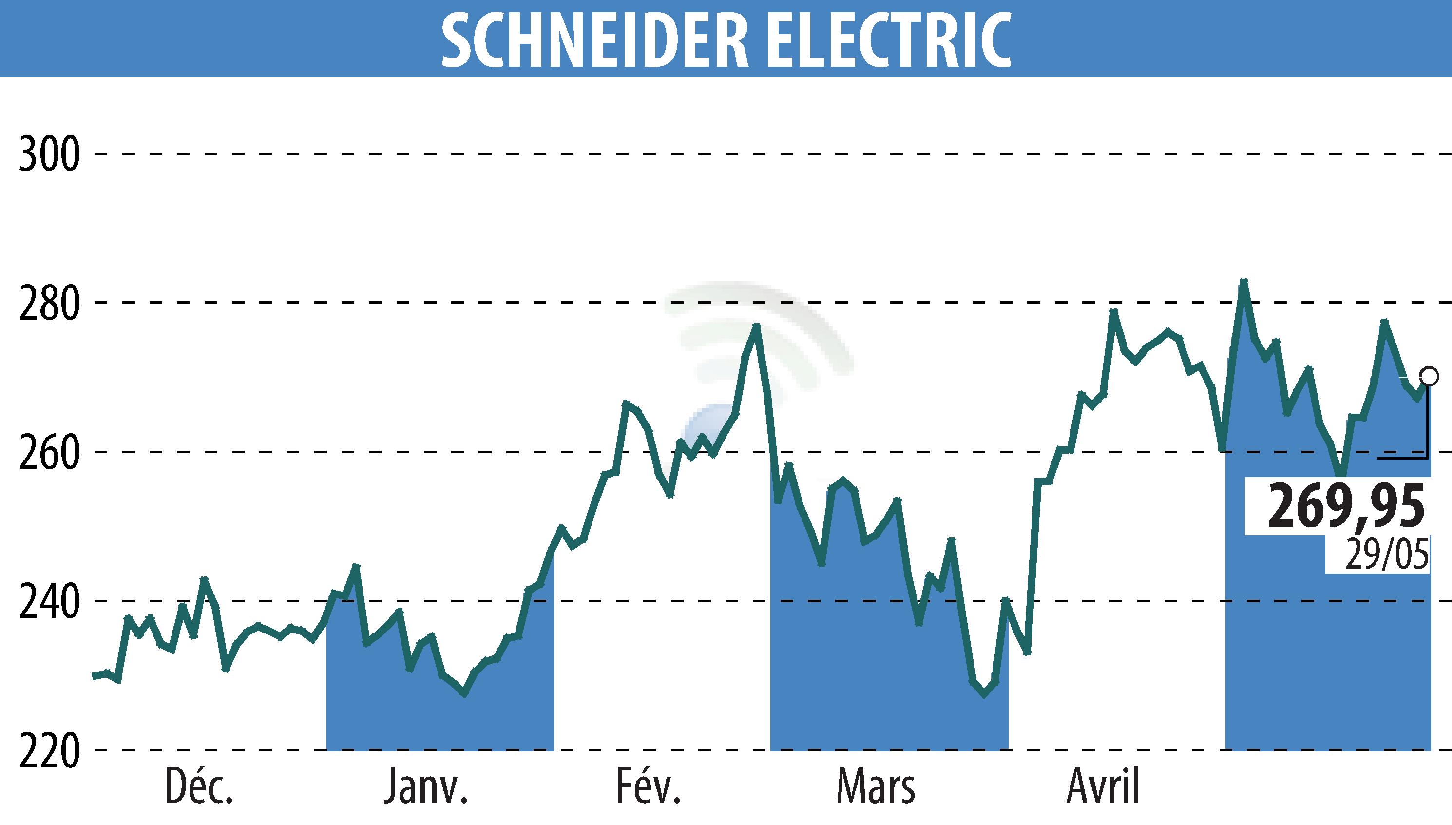 Stock price chart of SCHNEIDER ELECTRIC (EPA:SU) showing fluctuations.