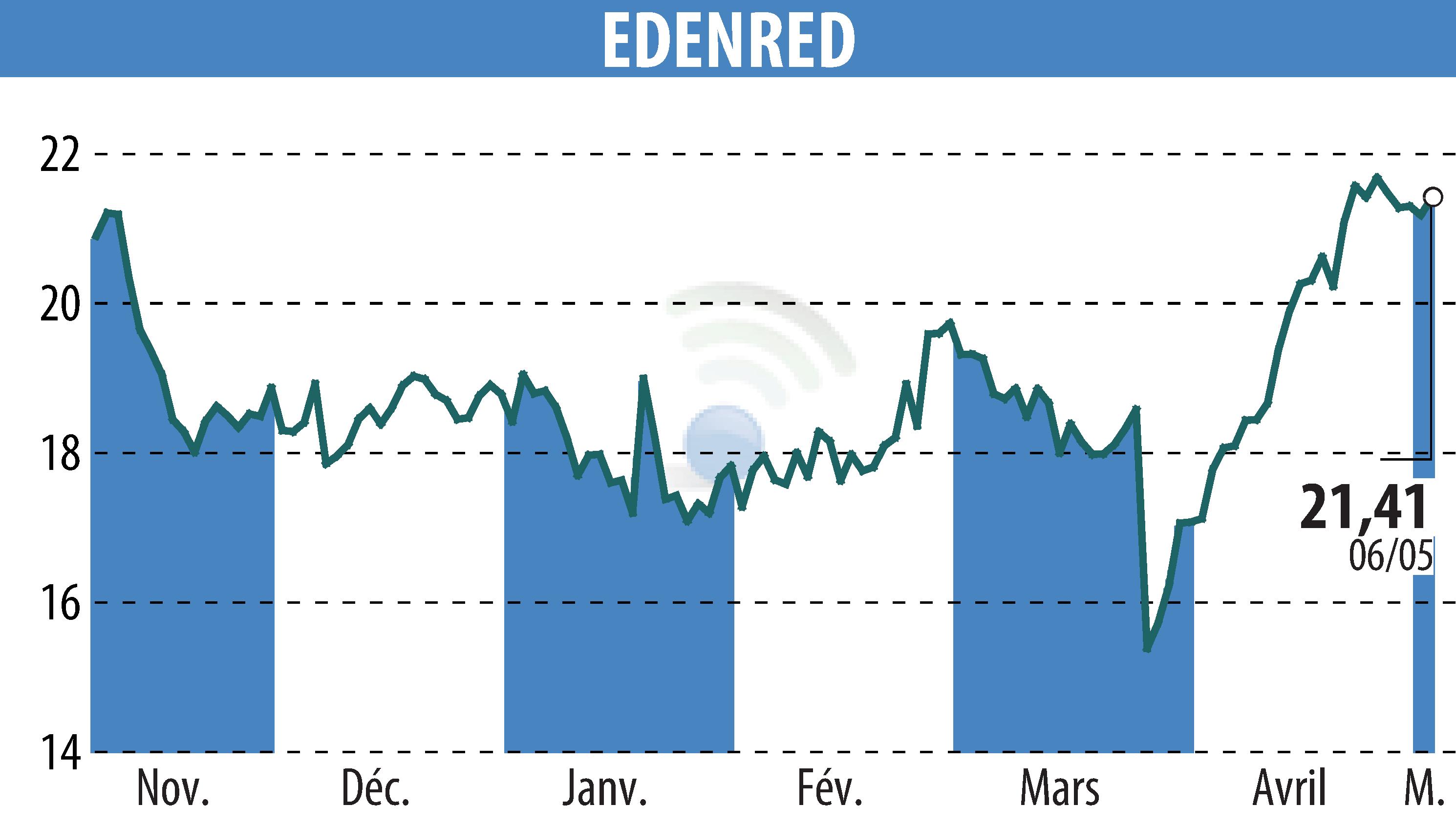 Stock price chart of EDENRED (EPA:EDEN) showing fluctuations.