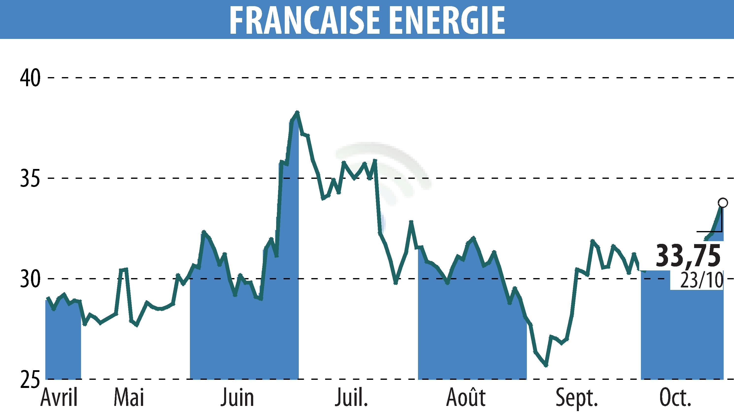 Stock price chart of FRANCAISE ENERGIE (EPA:FDE) showing fluctuations.
