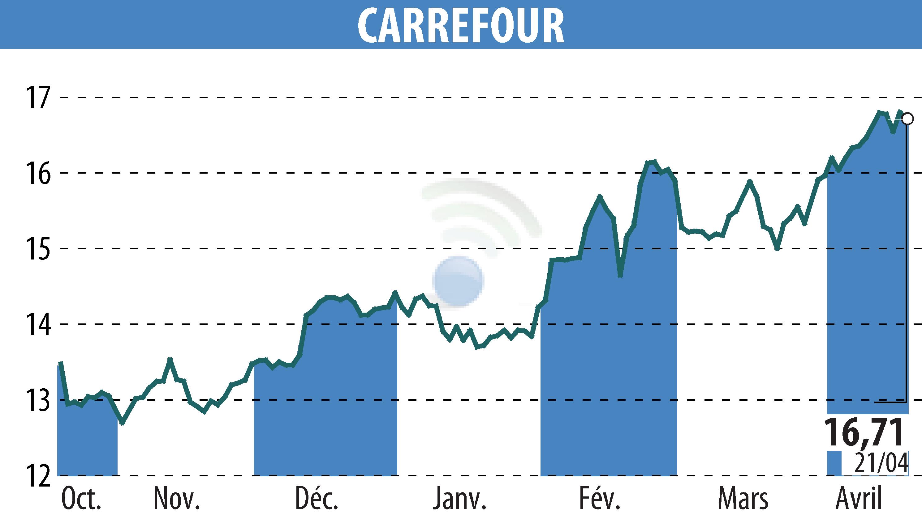 Graphique de l'évolution du cours de l'action CARREFOUR (EPA:CA).