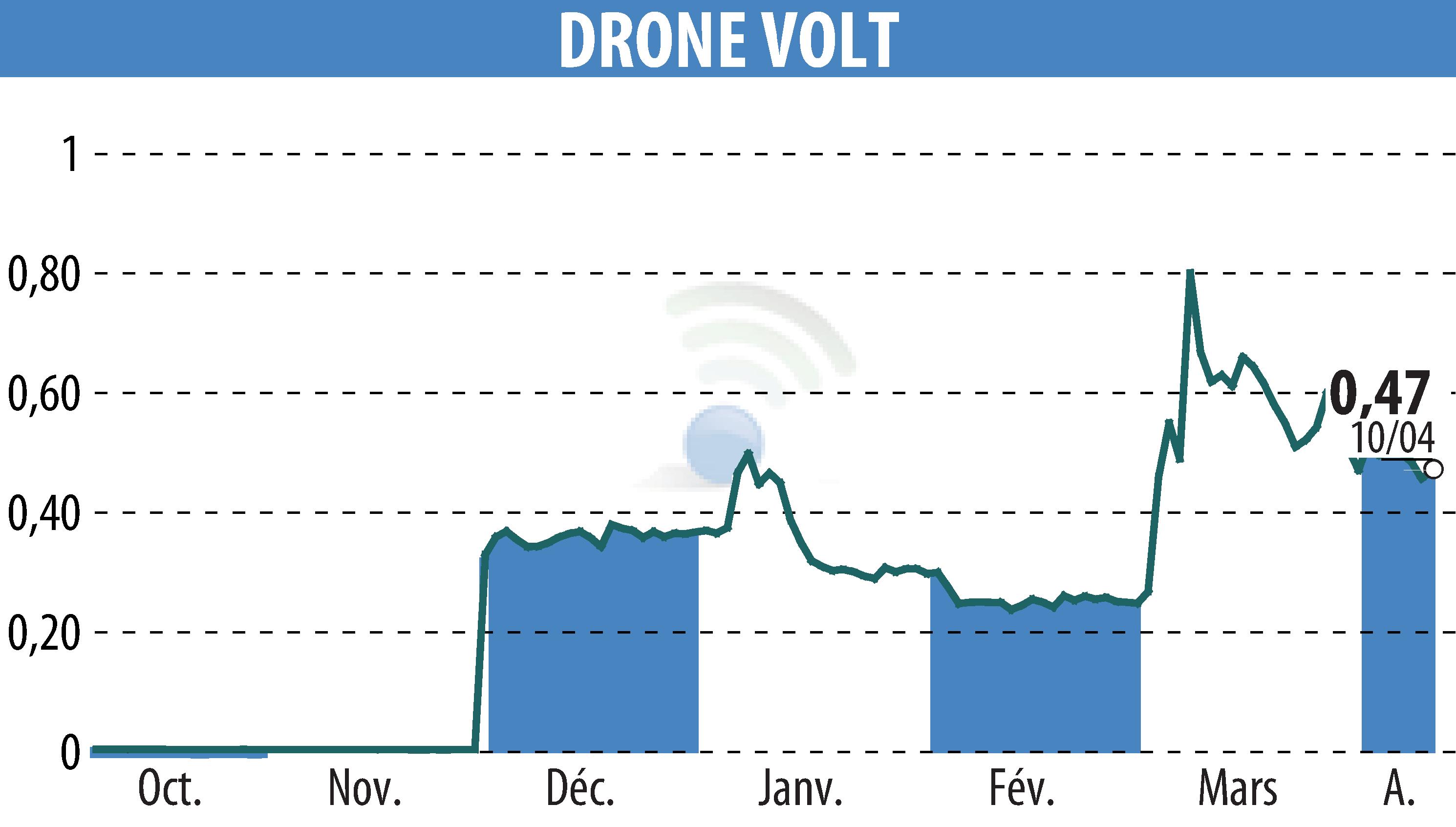 Graphique de l'évolution du cours de l'action DRONE VOLT (EPA:ALDRV).