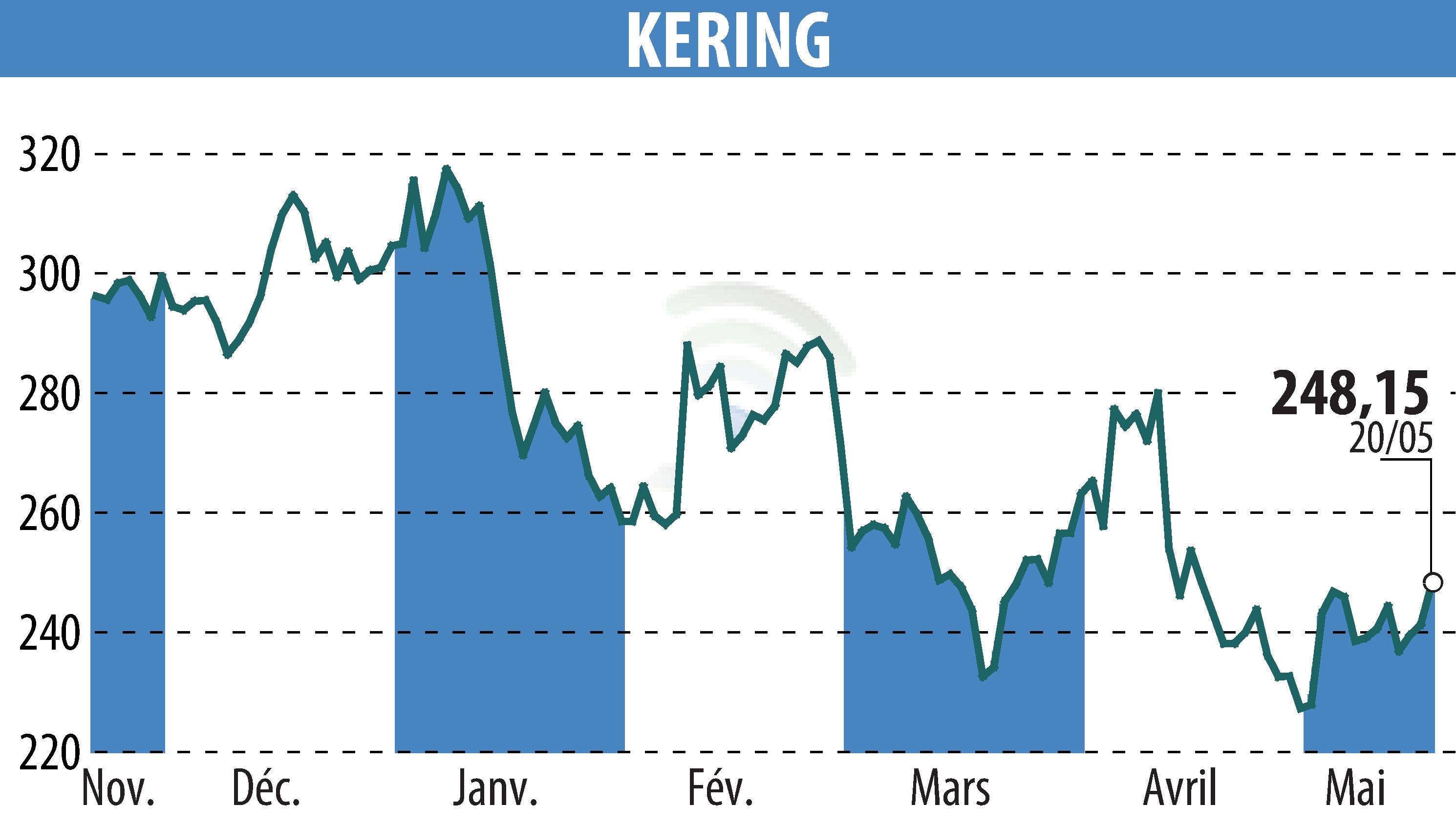 Graphique de l'évolution du cours de l'action KERING (EPA:KER).