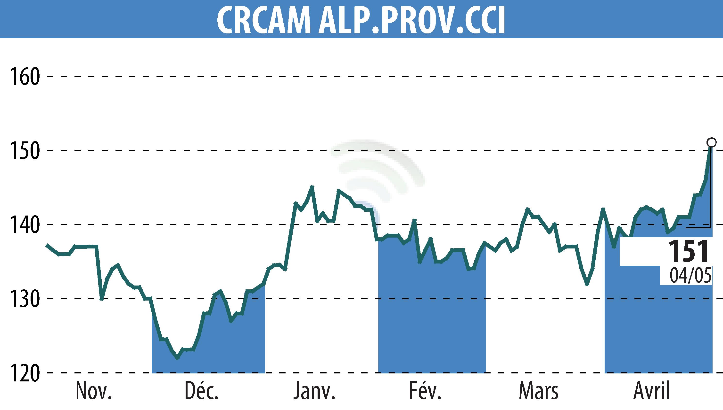 Stock price chart of CREDIT AGRICOLE ALPES PROVENCE (EPA:CRAP) showing fluctuations.