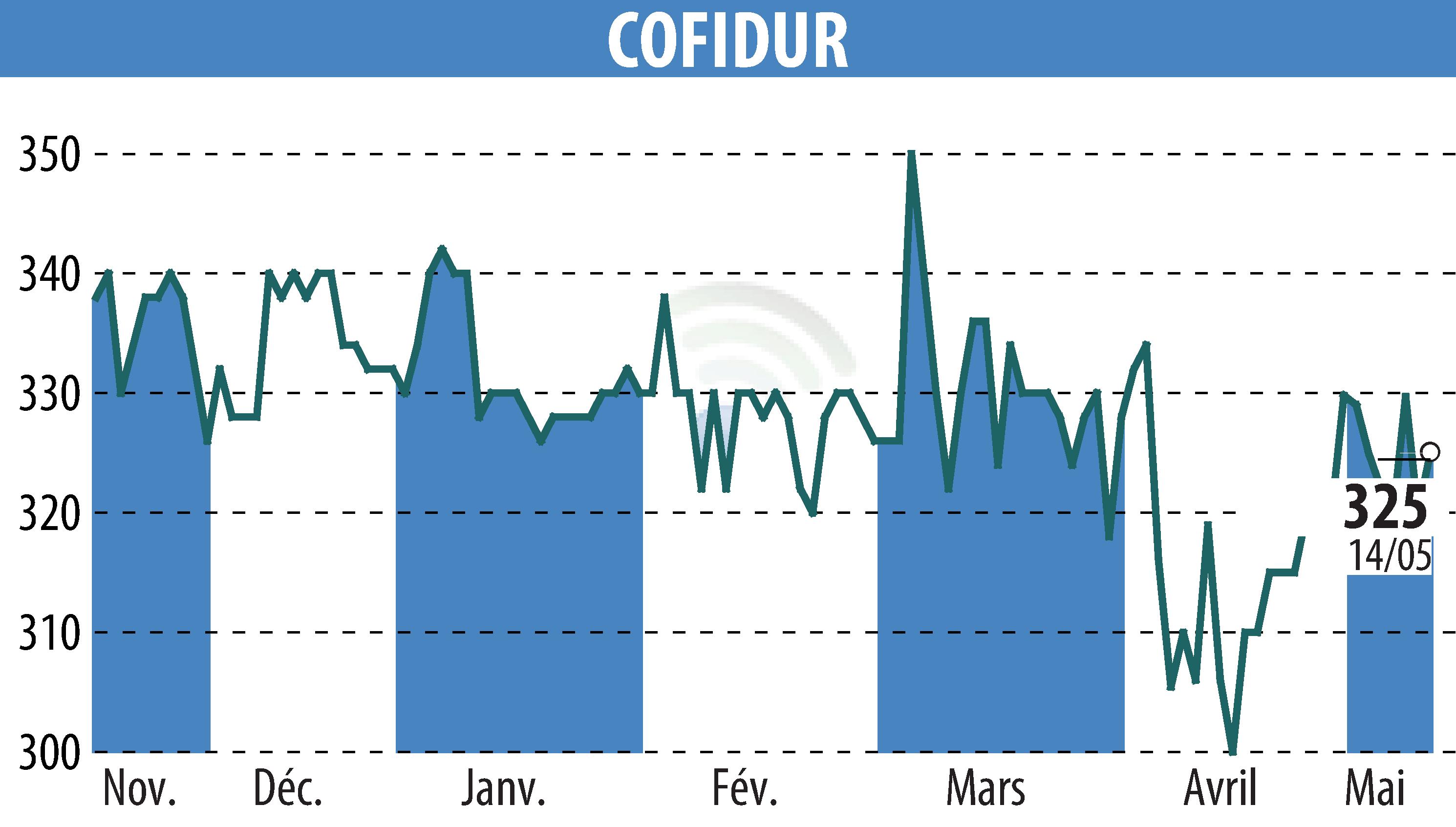 Stock price chart of COFIDUR (EPA:ALCOF) showing fluctuations.