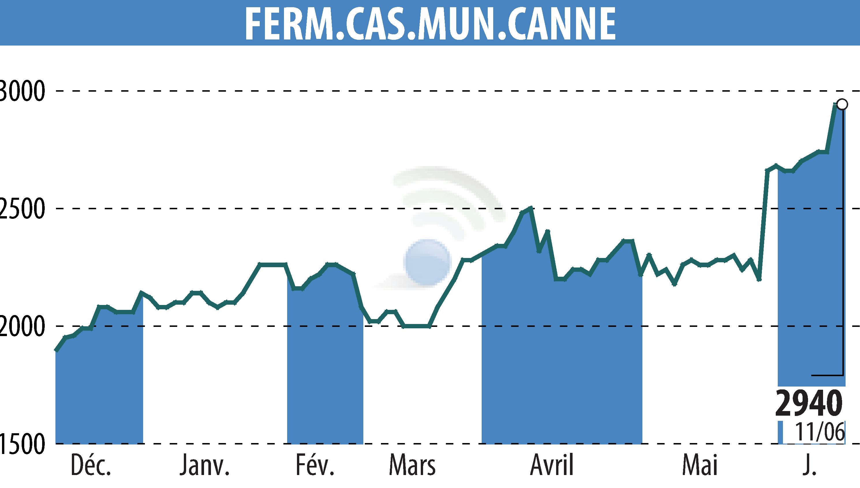 Stock price chart of SFCMC (EPA:FCMC) showing fluctuations.