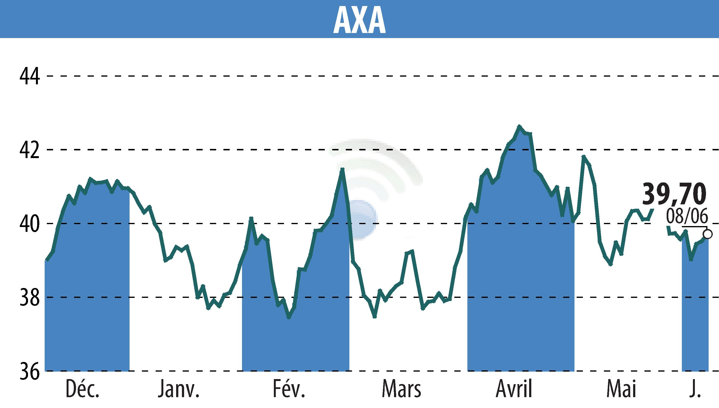 Graphique de l'évolution du cours de l'action AXA (EPA:CS).