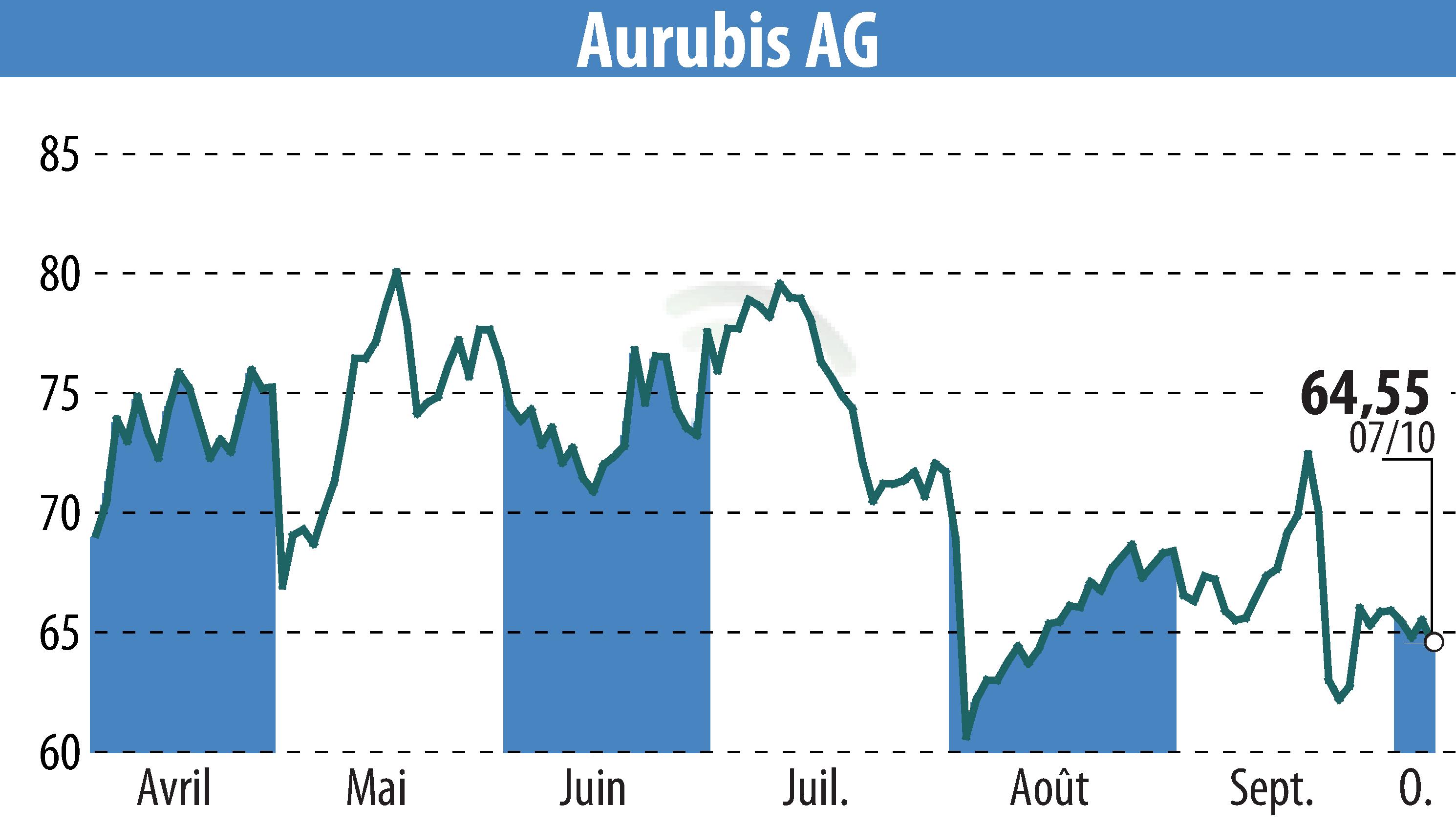 Stock price chart of Norddeutsche Affinerie AG (EBR:NDA) showing fluctuations.