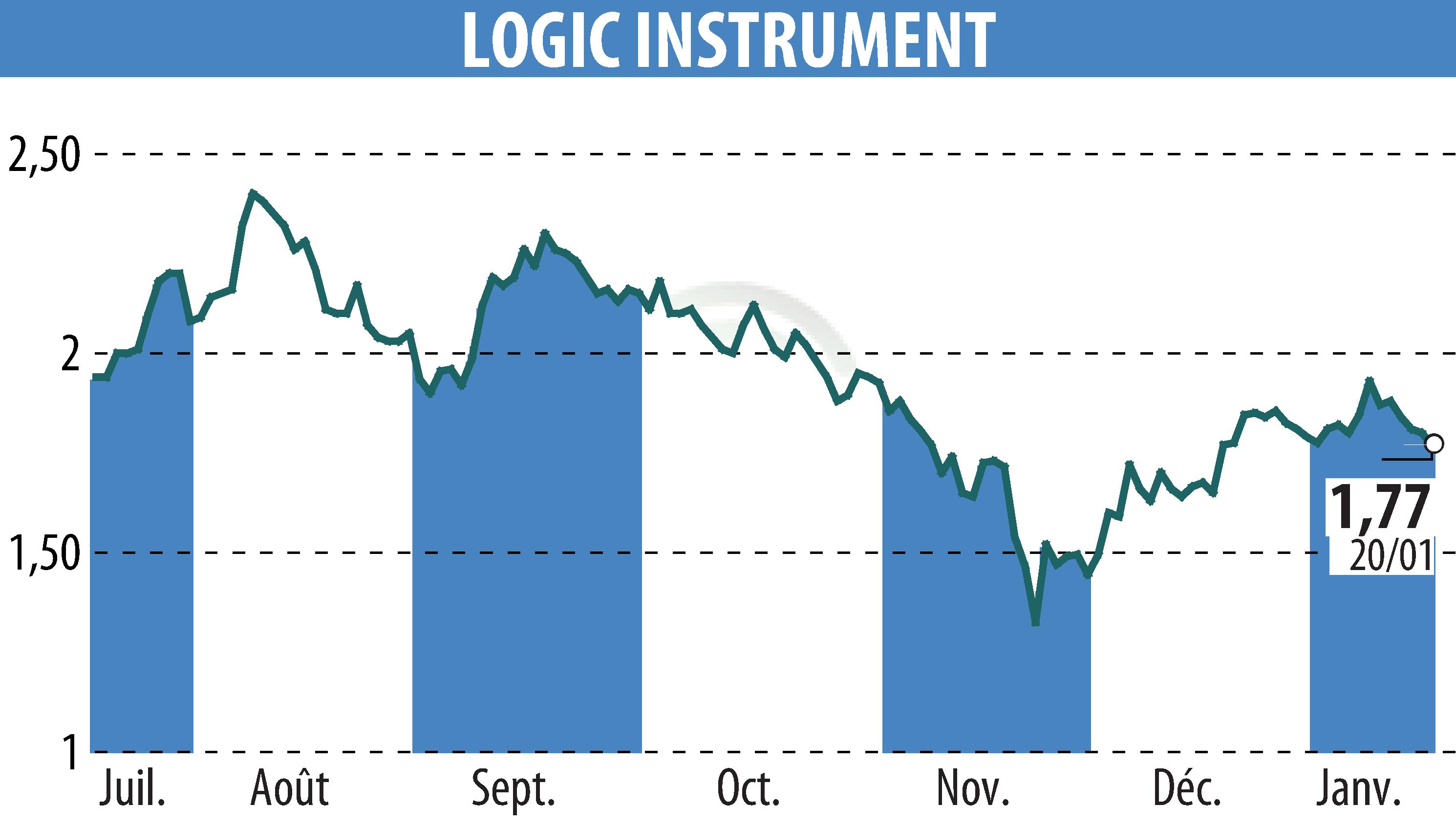 Graphique de l'évolution du cours de l'action LOGIC INSTRUMENT (EPA:ALLOG).