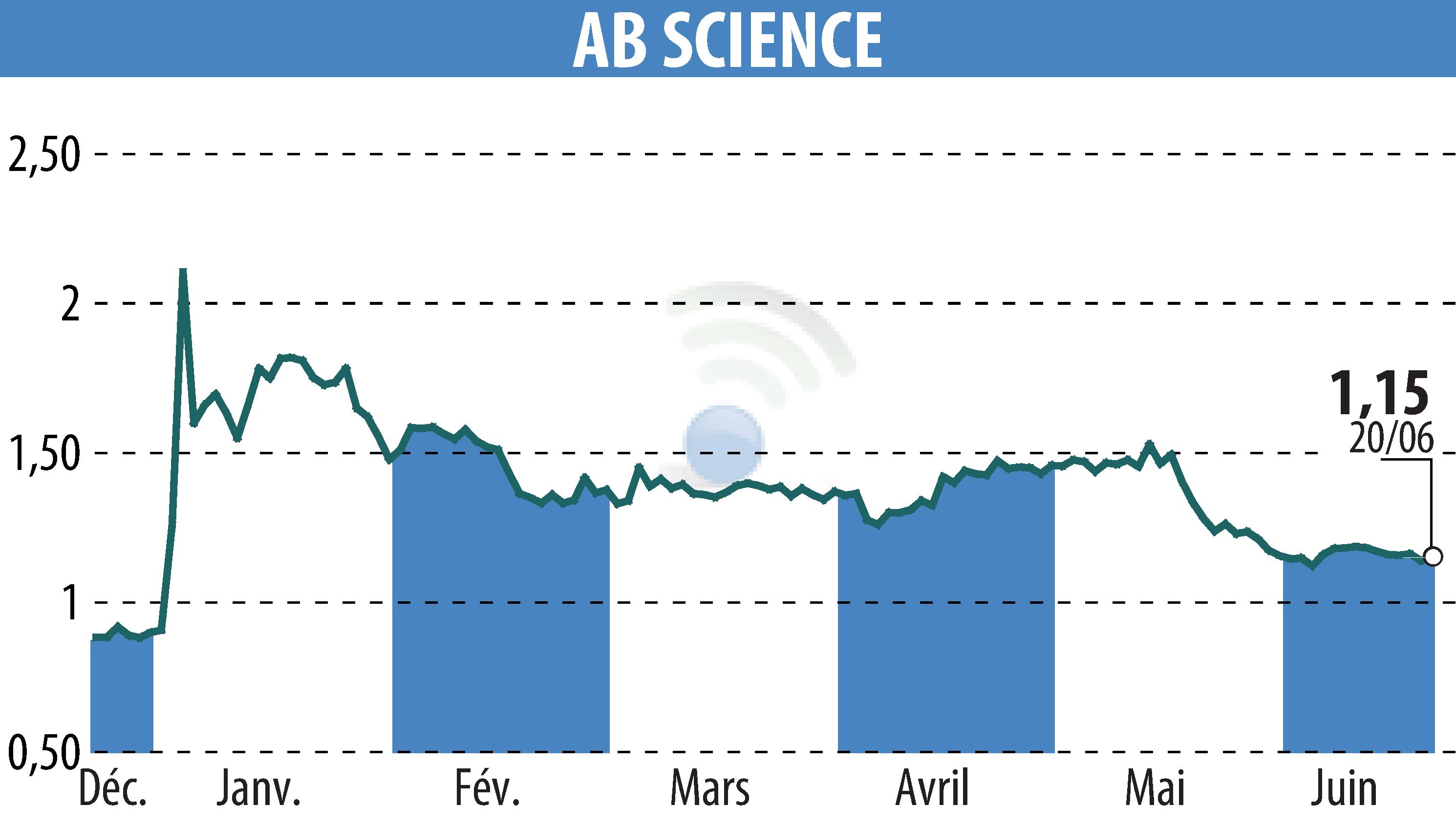 Stock price chart of ABSCIENCES (EPA:AB) showing fluctuations.