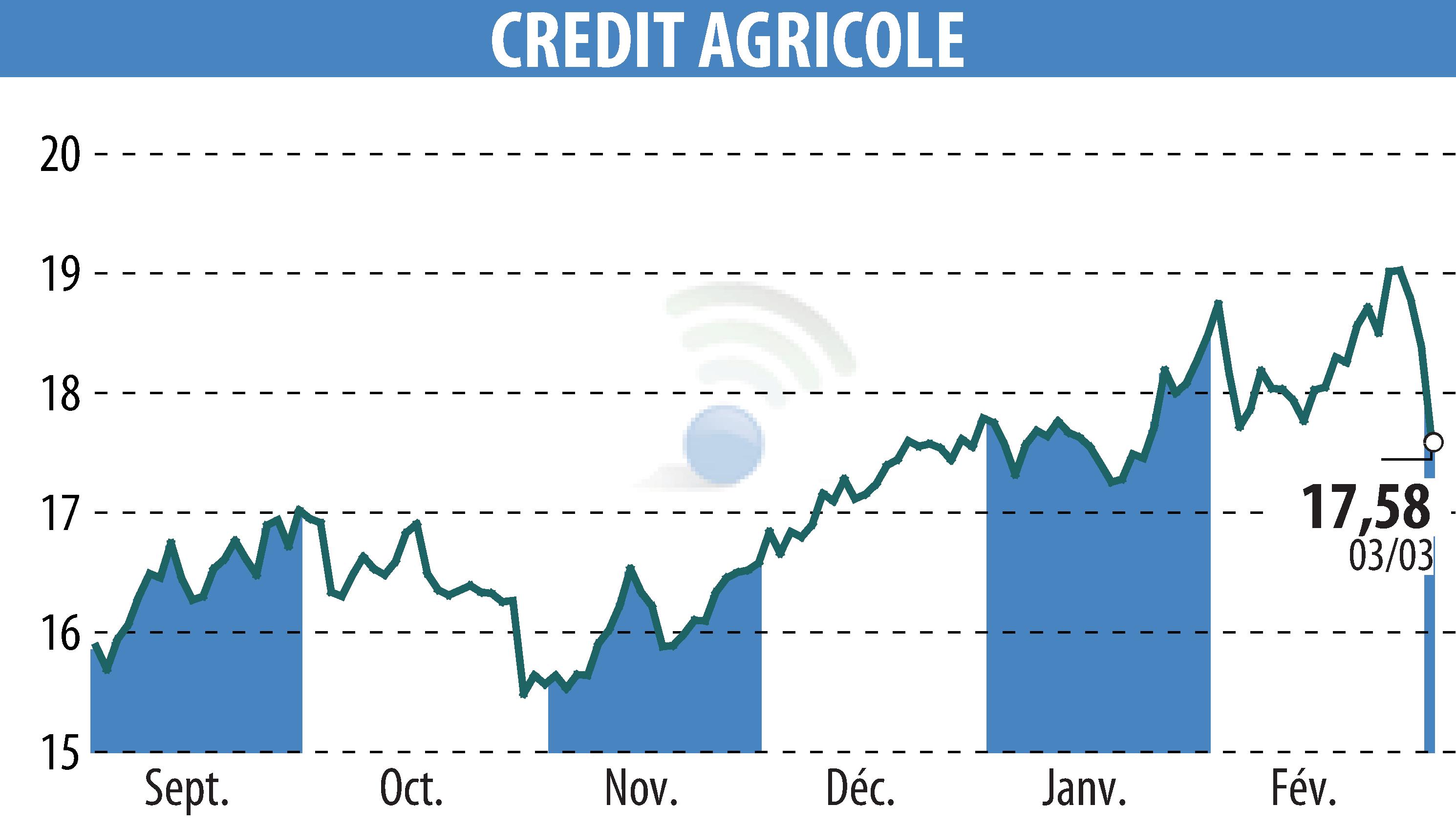 Stock price chart of CREDIT AGRICOLE (EPA:ACA) showing fluctuations.