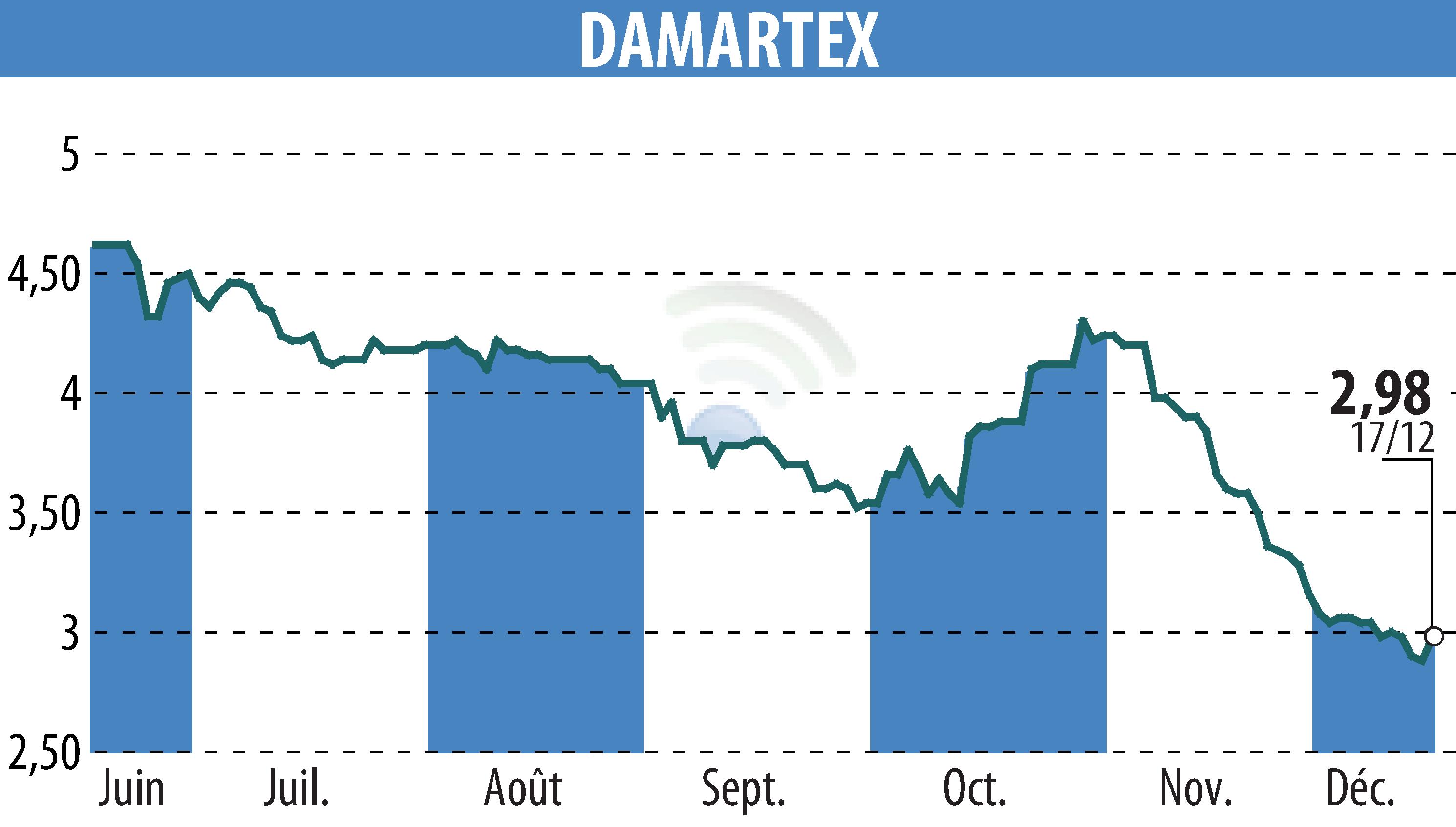 Graphique de l'évolution du cours de l'action DAMARTEX (EPA:ALDAR).