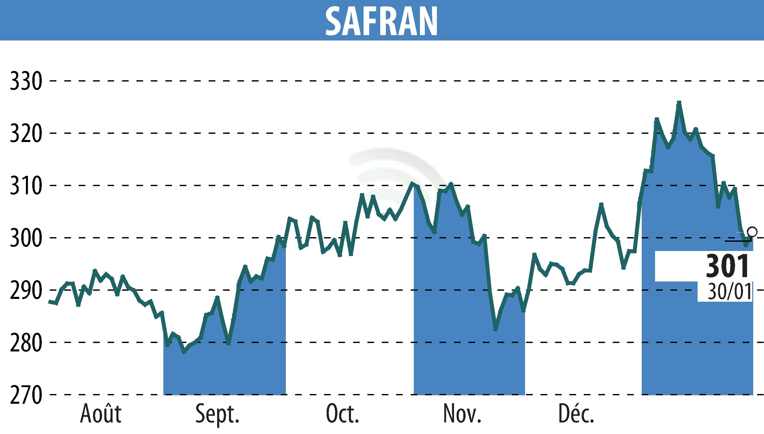 Stock price chart of SAFRAN (EPA:SAF) showing fluctuations.