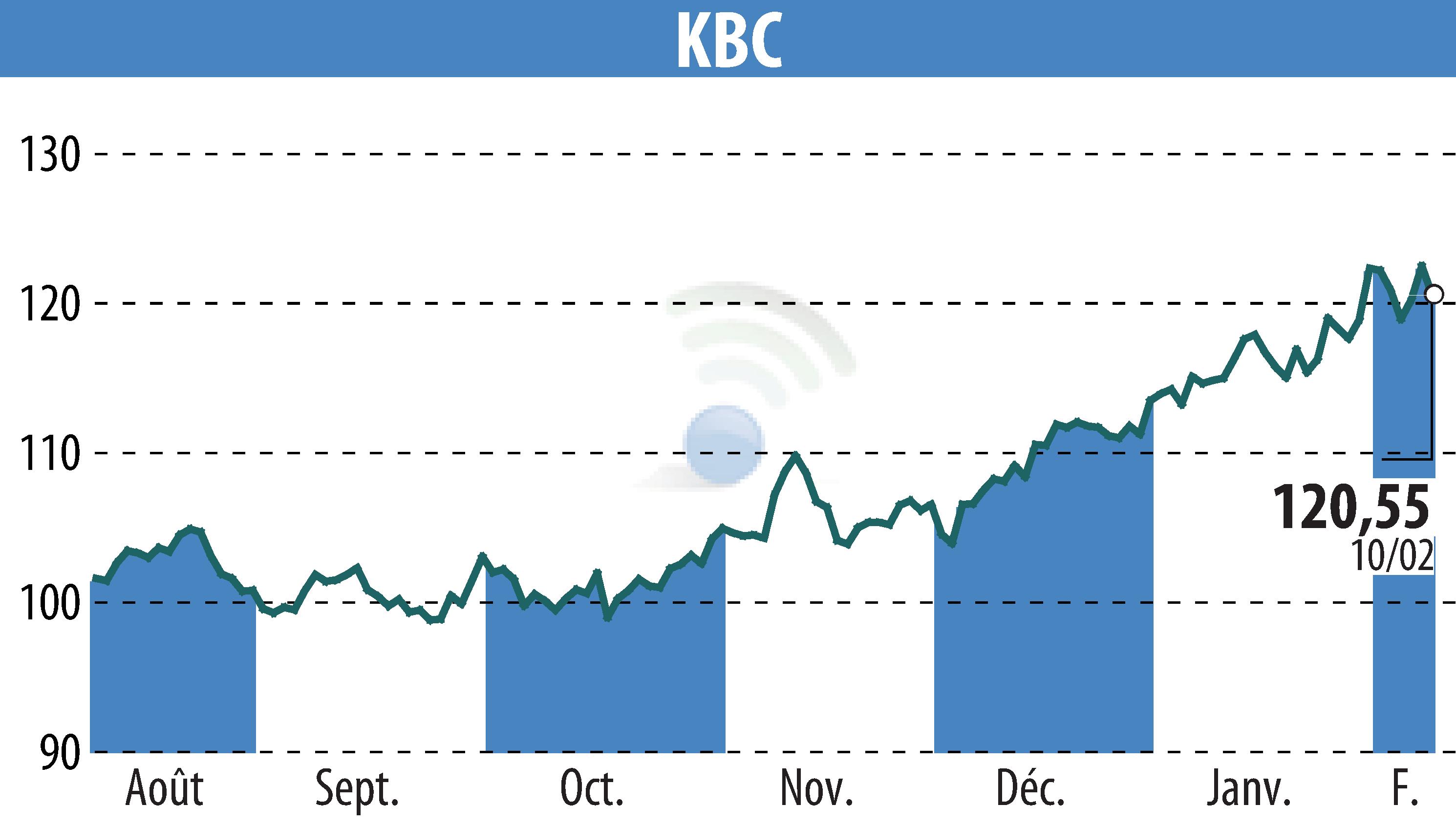 Graphique de l'évolution du cours de l'action KBC (EBR:KBC).
